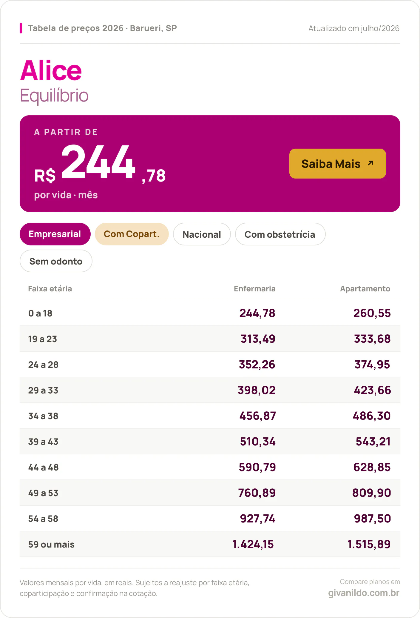 Tabela de preços 2026 Alice Equilíbrio em Barueri, SP — a partir de R$ 244,78 por vida/mês, até R$ 1.515,89 na faixa 59 ou mais