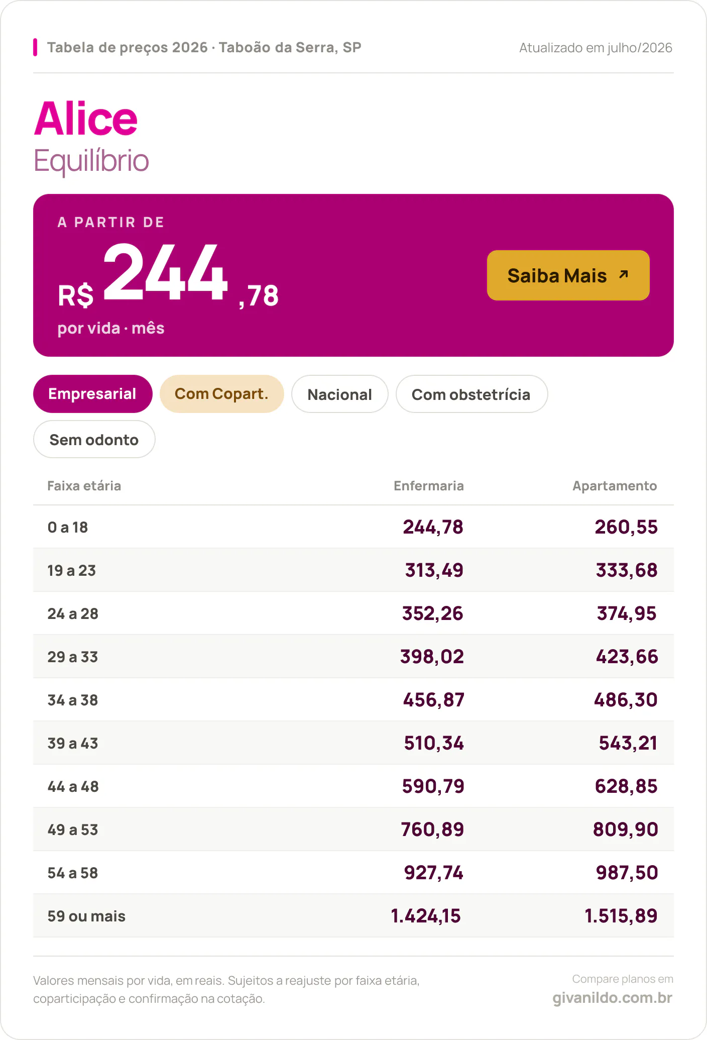 Tabela de preços 2026 Alice Equilíbrio em Taboão da Serra, SP — a partir de R$ 244,78 por vida/mês, até R$ 1.515,89 na faixa 59 ou mais
