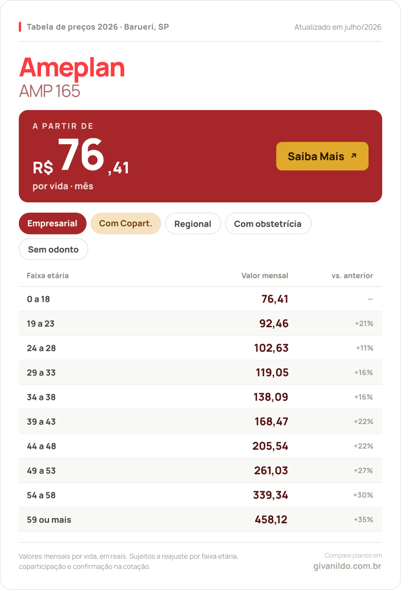 Tabela de preços 2026 Ameplan AMP 165 em Barueri, SP — a partir de R$ 76,41 por vida/mês, até R$ 458,12 na faixa 59 ou mais