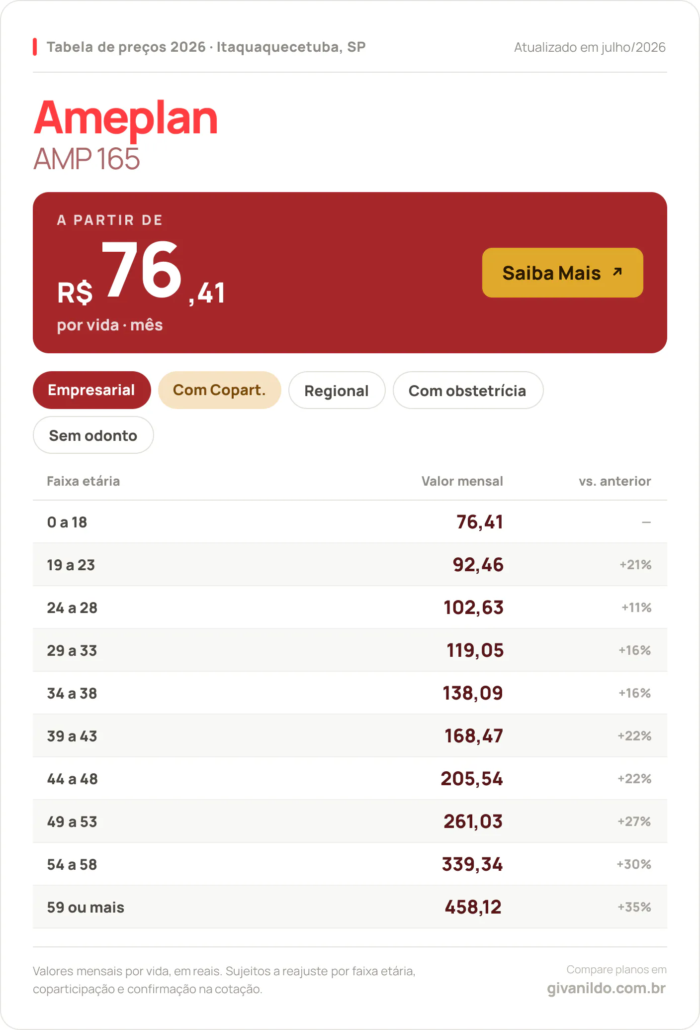 Tabela de preços 2026 Ameplan AMP 165 em Itaquaquecetuba, SP — a partir de R$ 76,41 por vida/mês, até R$ 458,12 na faixa 59 ou mais