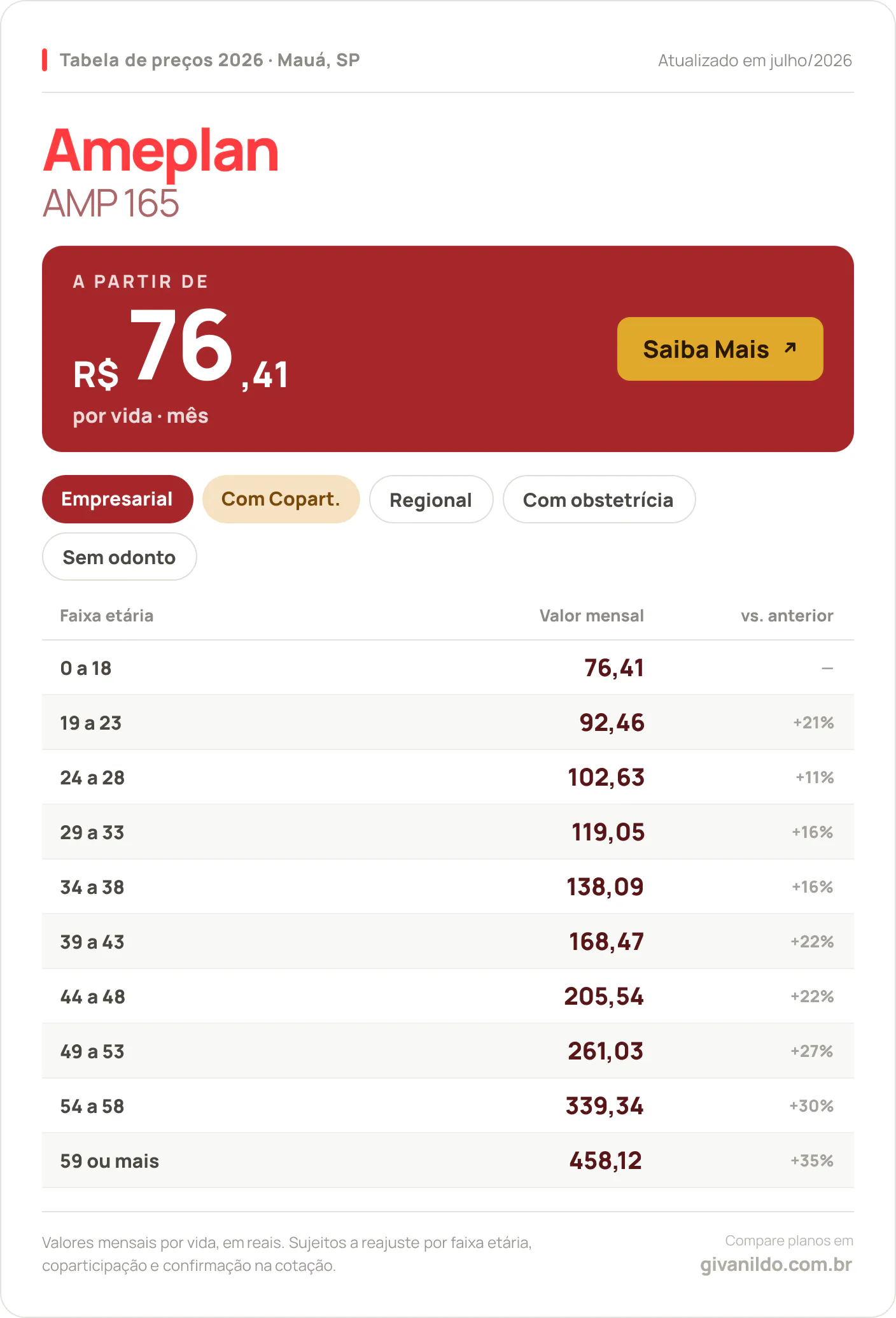Tabela de preços 2026 Ameplan AMP 165 em Mauá, SP — a partir de R$ 76,41 por vida/mês, até R$ 458,12 na faixa 59 ou mais