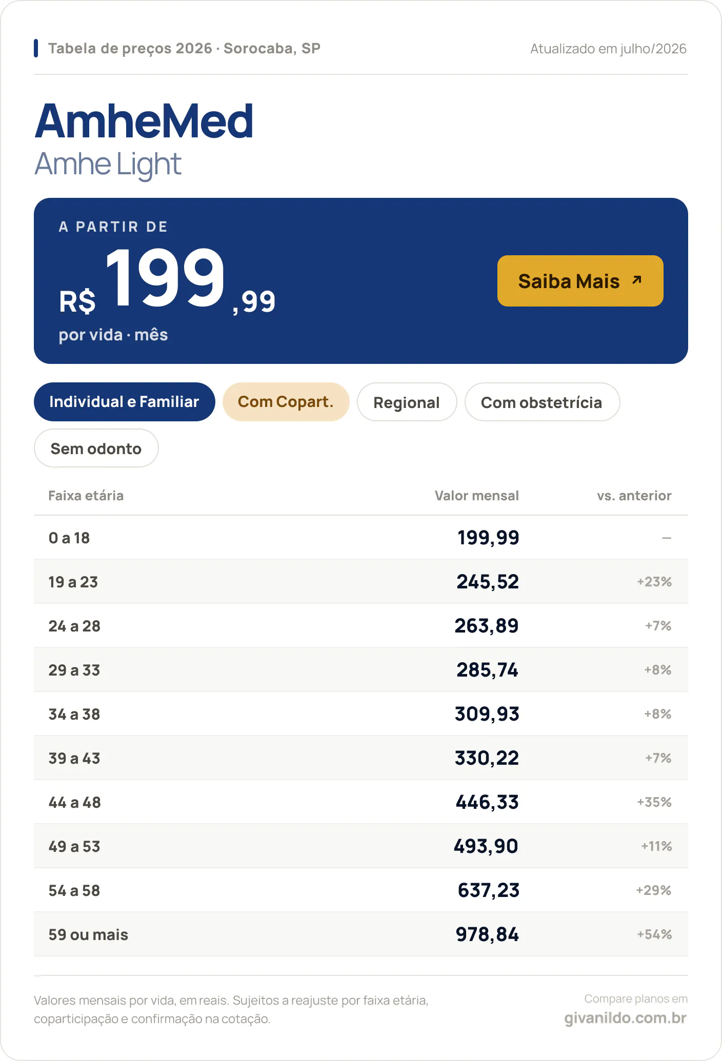 Tabela de preços 2026 AmheMed Amhe Light em Sorocaba, SP — a partir de R$ 199,99 por vida/mês, até R$ 978,84 na faixa 59 ou mais