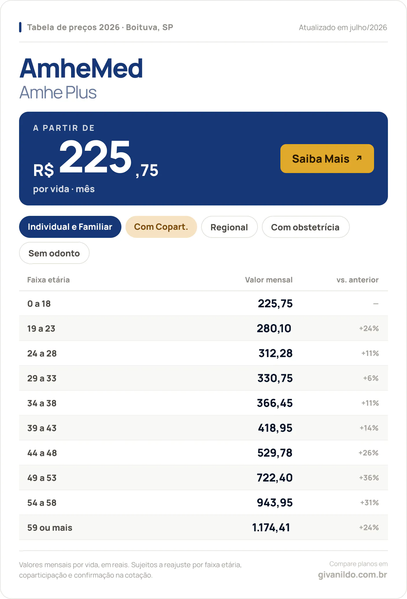 Tabela de preços 2026 AmheMed Amhe Plus em Boituva, SP — a partir de R$ 225,75 por vida/mês, até R$ 1.174,41 na faixa 59 ou mais