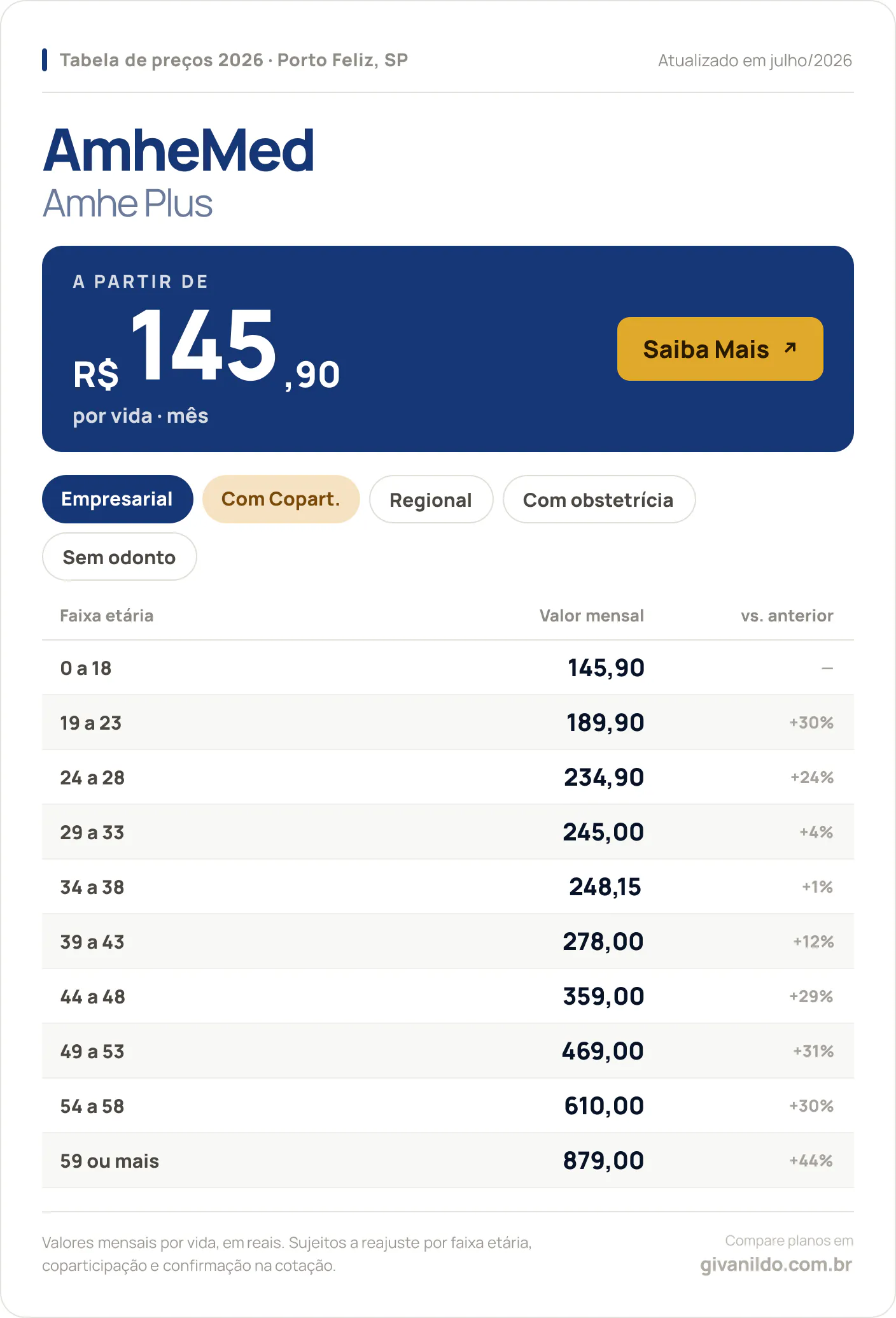 Tabela de preços 2026 AmheMed Amhe Plus em Porto Feliz, SP — a partir de R$ 145,90 por vida/mês, até R$ 879,00 na faixa 59 ou mais