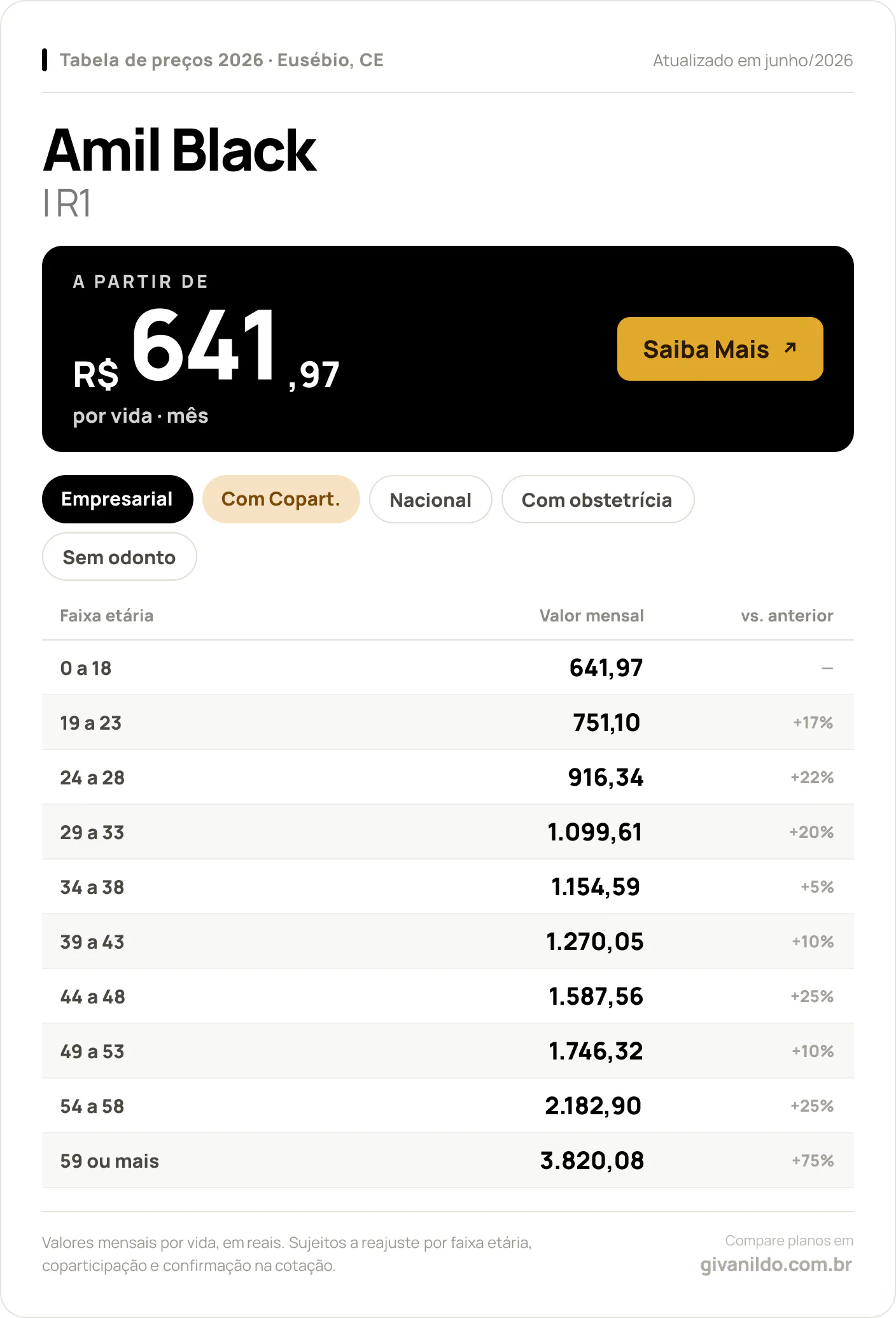 Tabela de preços 2026 Amil Black Amil Black I R1 em Eusébio, CE — a partir de R$ 641,97 por vida/mês, até R$ 3.820,08 na faixa 59 ou mais