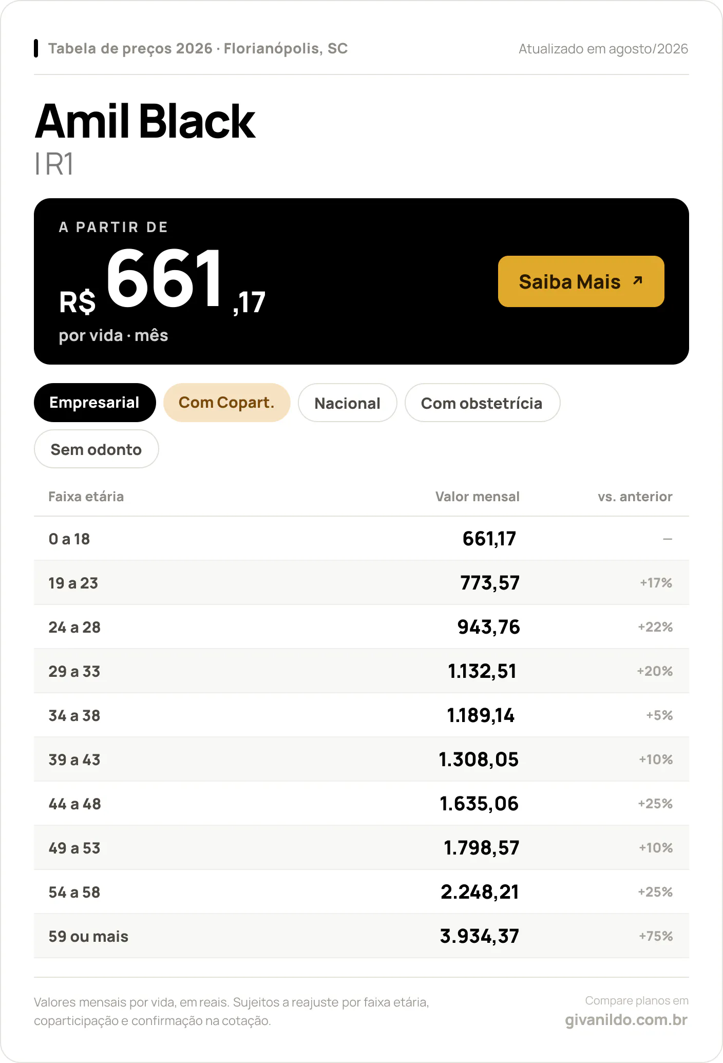 Tabela de preços 2026 Amil Black Amil Black I R1 em Florianópolis, SC — a partir de R$ 661,17 por vida/mês, até R$ 3.934,37 na faixa 59 ou mais