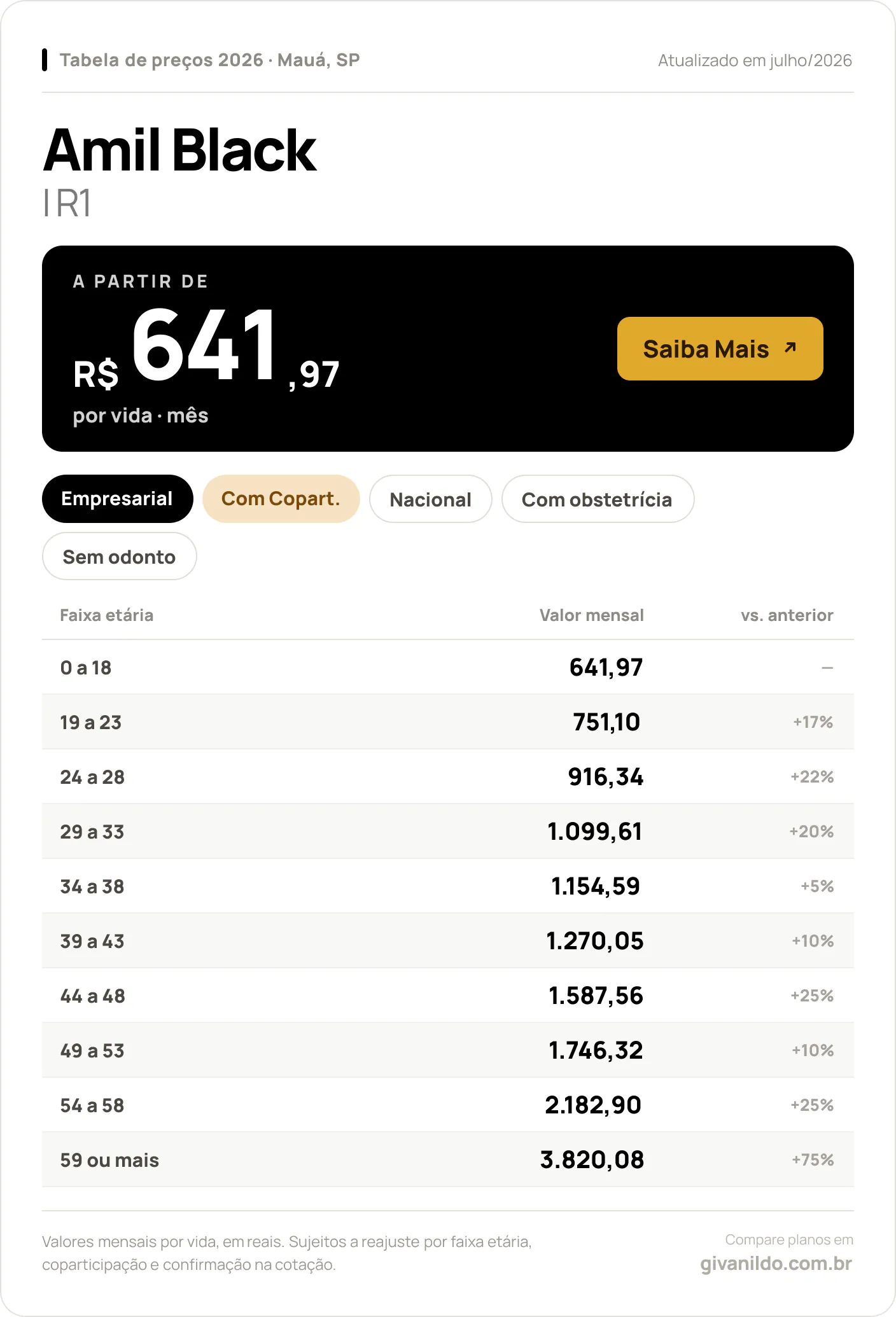 Tabela de preços 2026 Amil Black Amil Black I R1 em Mauá, SP — a partir de R$ 641,97 por vida/mês, até R$ 3.820,08 na faixa 59 ou mais