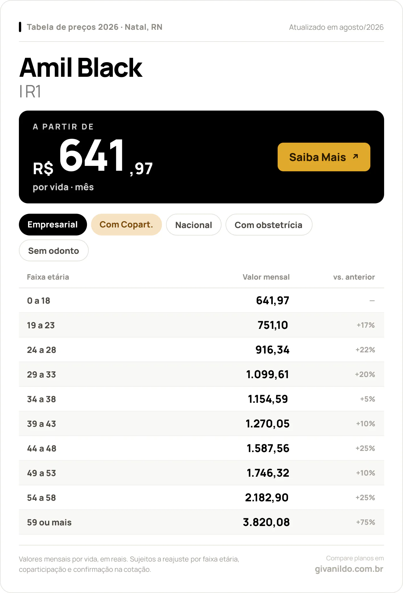 Tabela de preços 2026 Amil Black Amil Black I R1 em Natal, RN — a partir de R$ 641,97 por vida/mês, até R$ 3.820,08 na faixa 59 ou mais