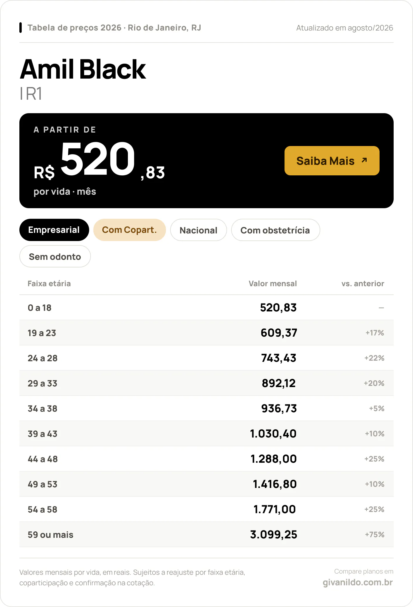 Tabela de preços 2026 Amil Black Amil Black I R1 no Rio de Janeiro, RJ — a partir de R$ 520,83 por vida/mês, até R$ 3.099,25 na faixa 59 ou mais