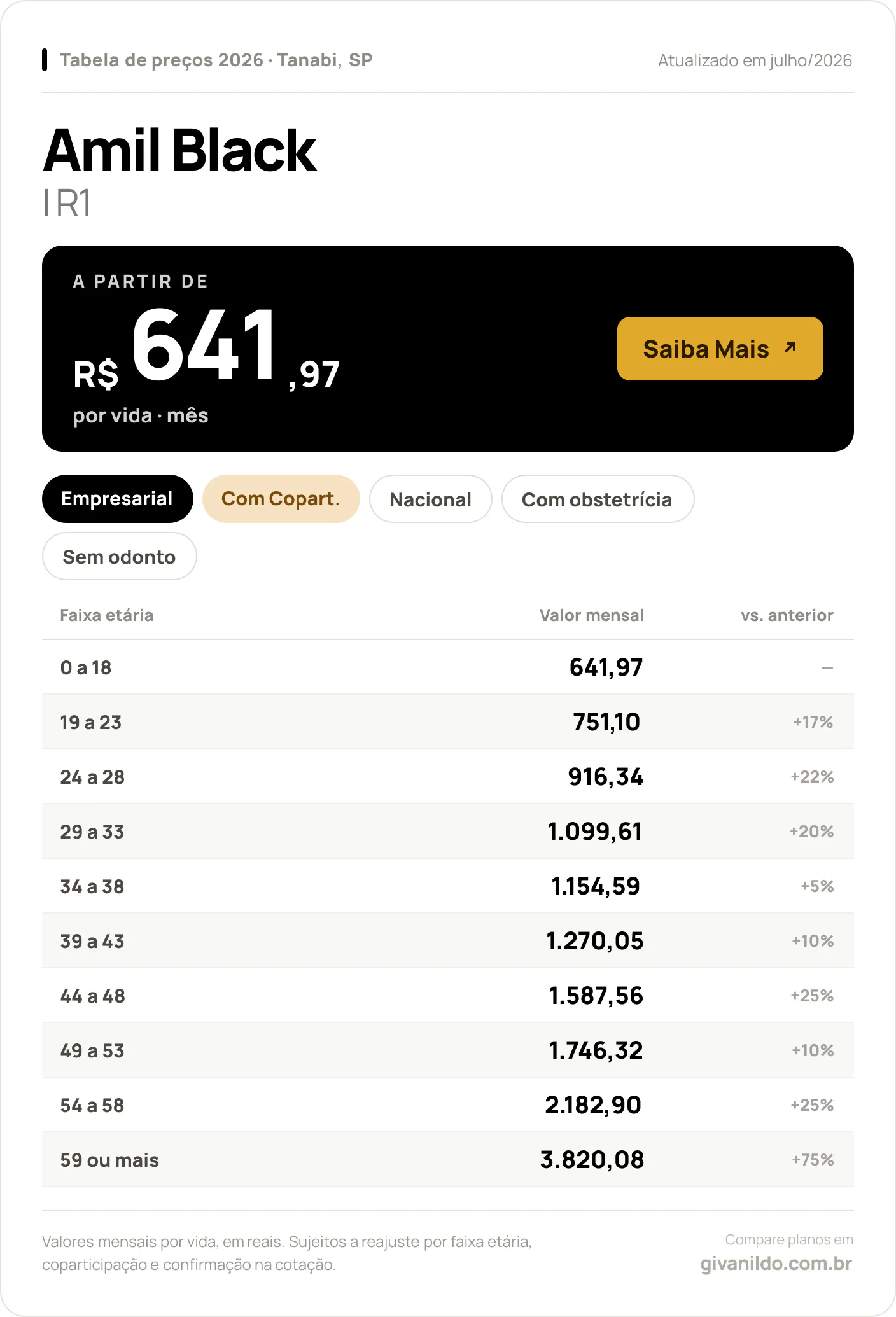 Tabela de preços 2026 Amil Black Amil Black I R1 em Tanabi, SP — a partir de R$ 641,97 por vida/mês, até R$ 3.820,08 na faixa 59 ou mais