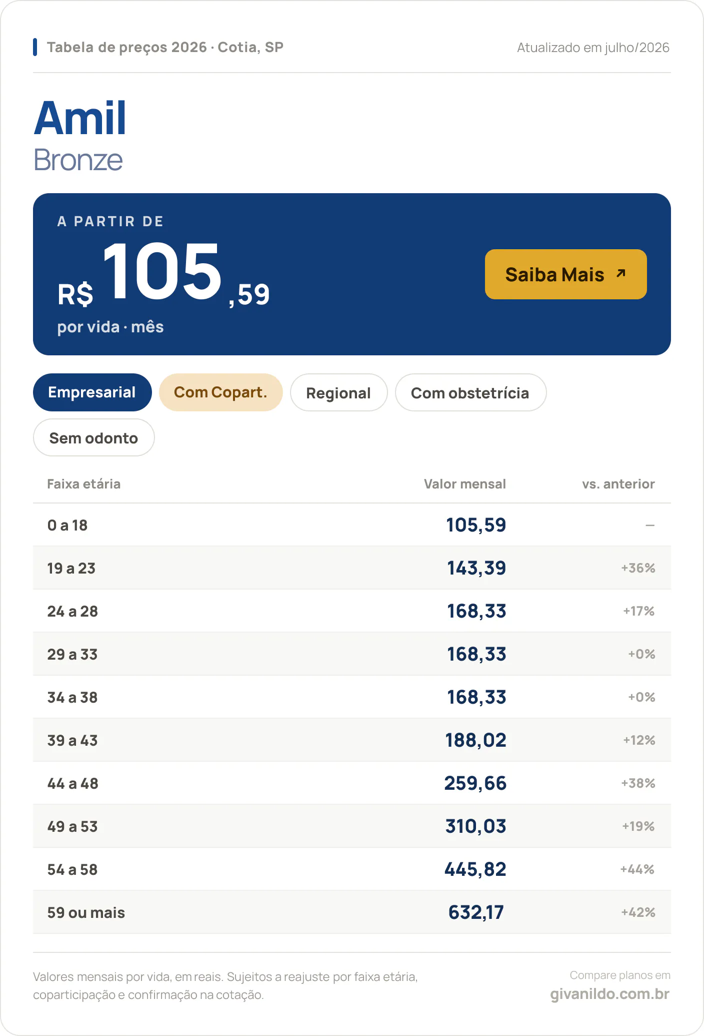 Tabela de preços 2026 Amil Bronze em Cotia, SP — a partir de R$ 105,59 por vida/mês, até R$ 632,17 na faixa 59 ou mais