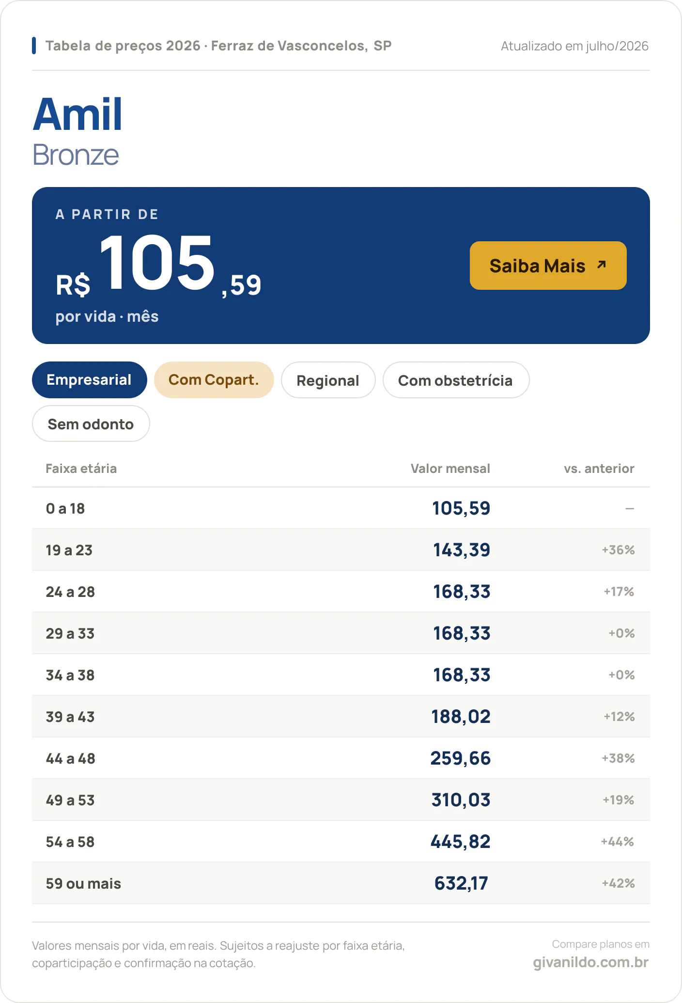 Tabela de preços 2026 Amil Bronze em Ferraz de Vasconcelos, SP — a partir de R$ 105,59 por vida/mês, até R$ 632,17 na faixa 59 ou mais
