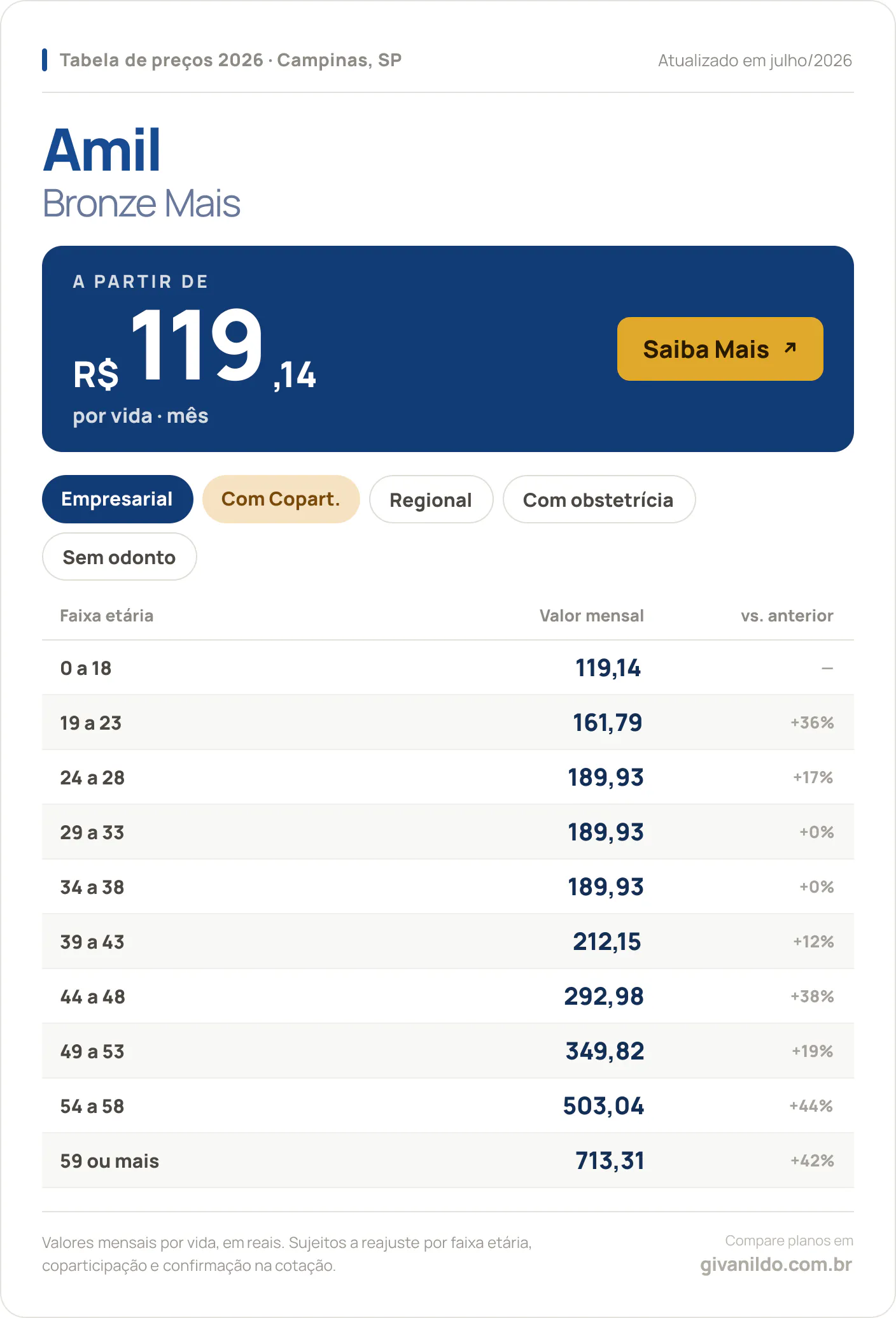 Tabela de preços 2026 Amil Bronze Mais em Campinas, SP — a partir de R$ 119,14 por vida/mês, até R$ 713,31 na faixa 59 ou mais