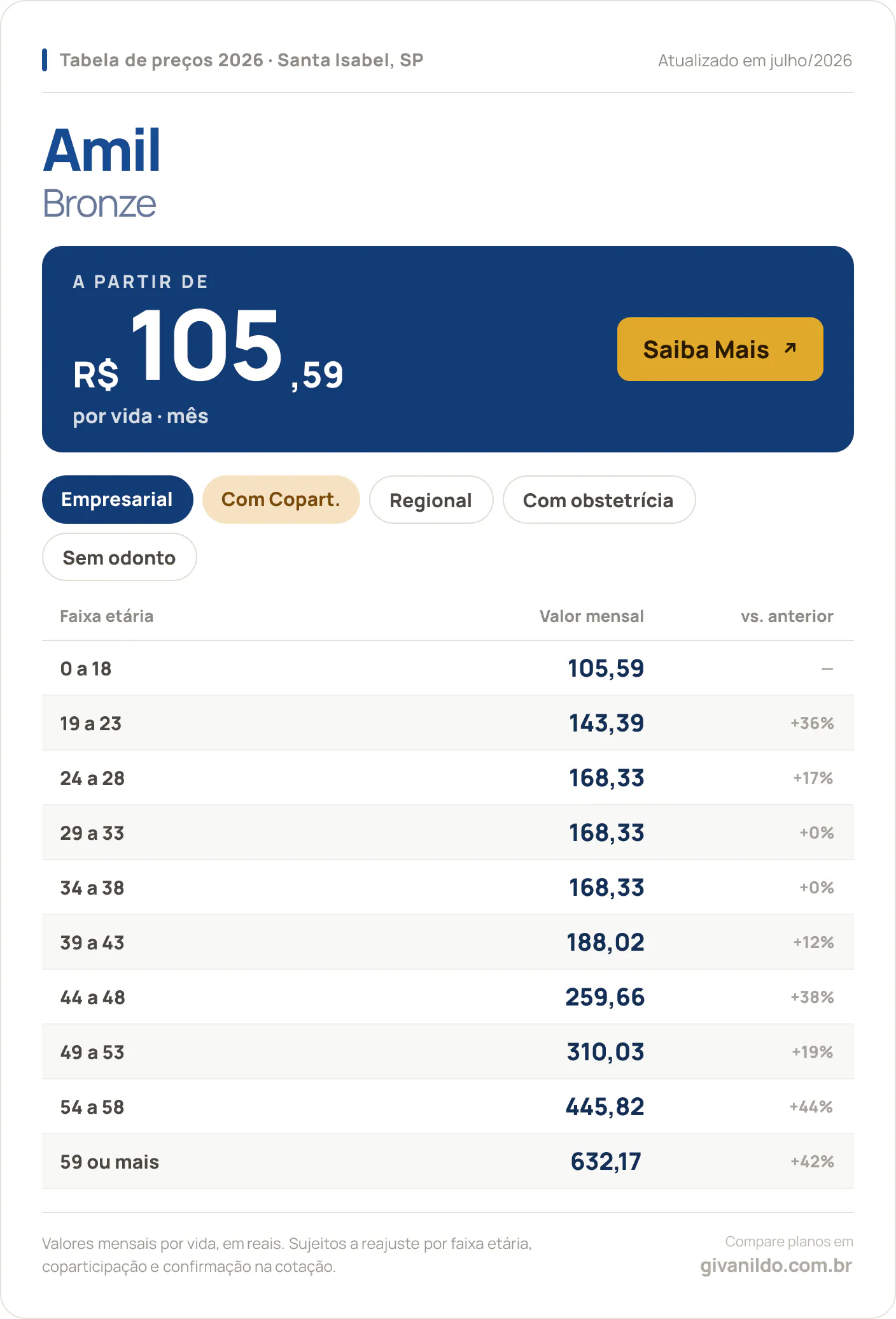 Tabela de preços 2026 Amil Bronze em Santa Isabel, SP — a partir de R$ 105,59 por vida/mês, até R$ 632,17 na faixa 59 ou mais