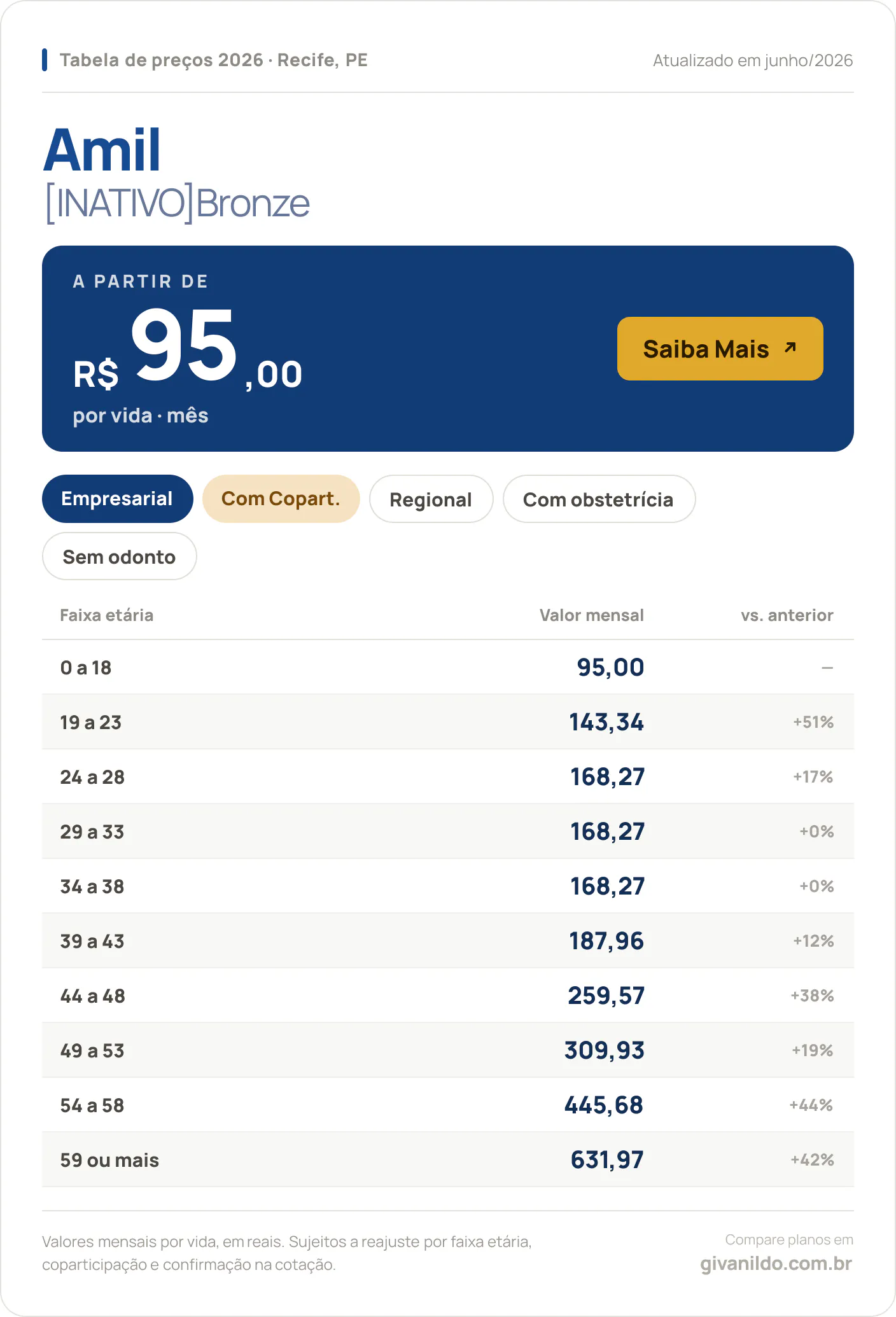 Tabela de preços 2026 Amil [INATIVO]Bronze no Recife, PE — a partir de R$ 95,00 por vida/mês, até R$ 631,97 na faixa 59 ou mais