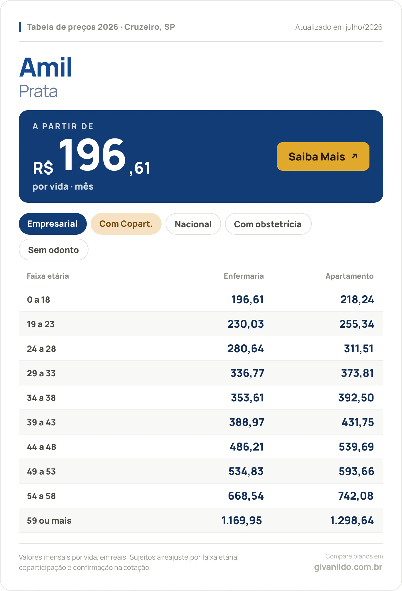 Tabela de preços 2026 Amil Prata em Cruzeiro, SP — a partir de R$ 196,61 por vida/mês, até R$ 1.298,64 na faixa 59 ou mais