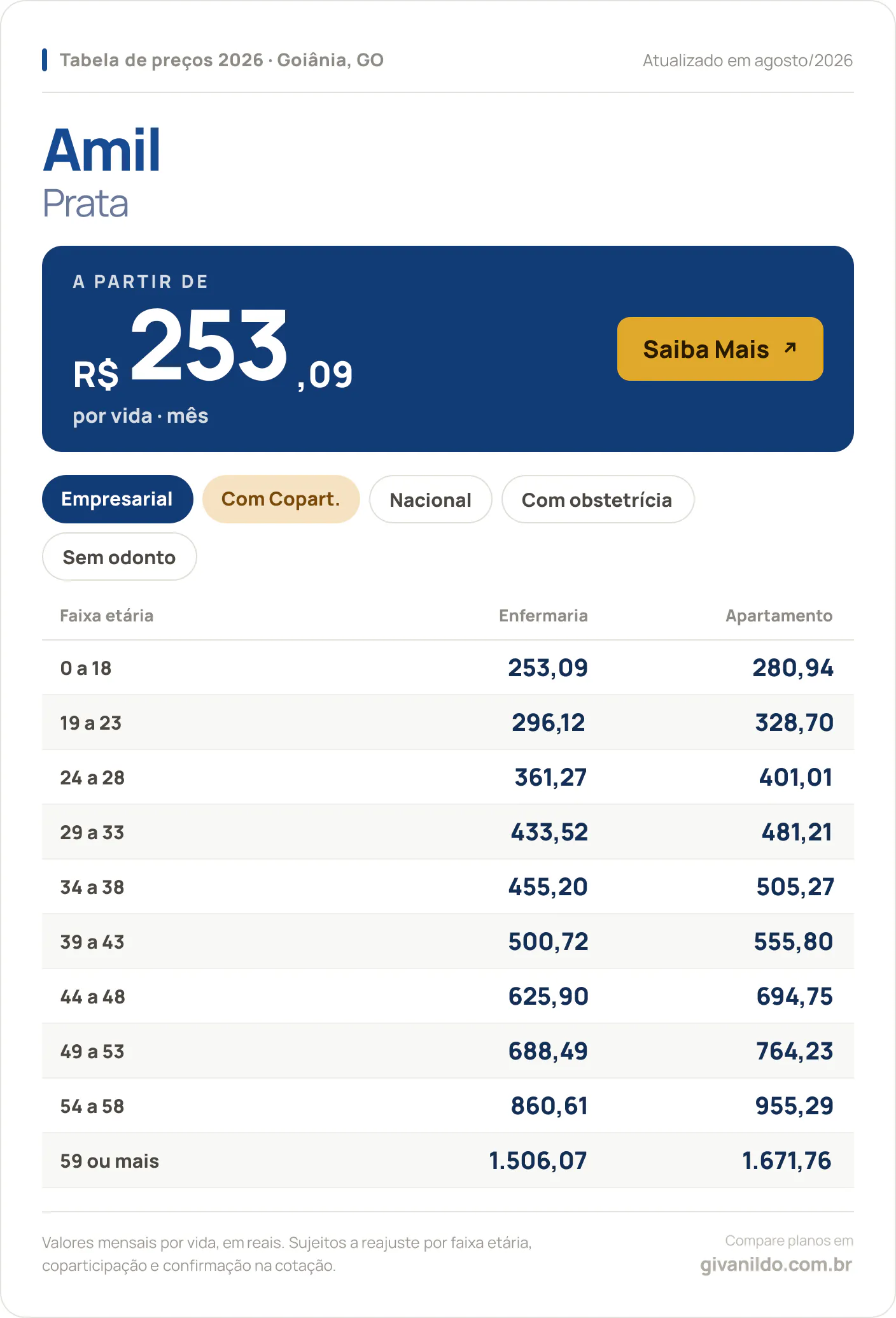 Tabela de preços 2026 Amil Prata em Goiânia, GO — a partir de R$ 253,09 por vida/mês, até R$ 1.671,76 na faixa 59 ou mais