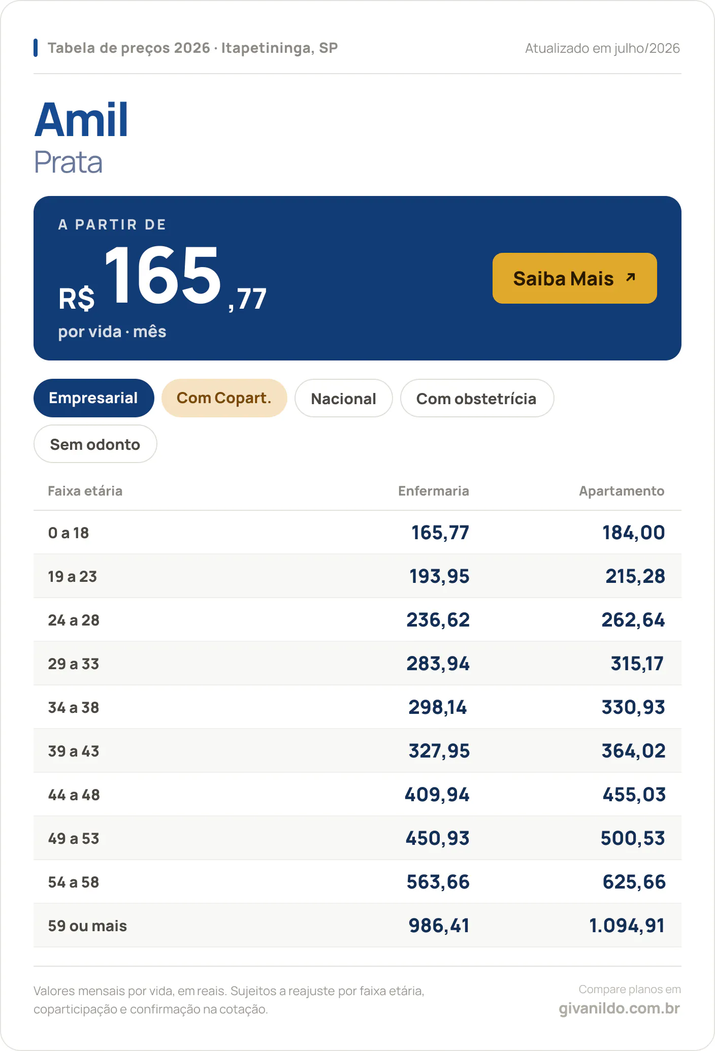Tabela de preços 2026 Amil Prata em Itapetininga, SP — a partir de R$ 165,77 por vida/mês, até R$ 1.094,91 na faixa 59 ou mais