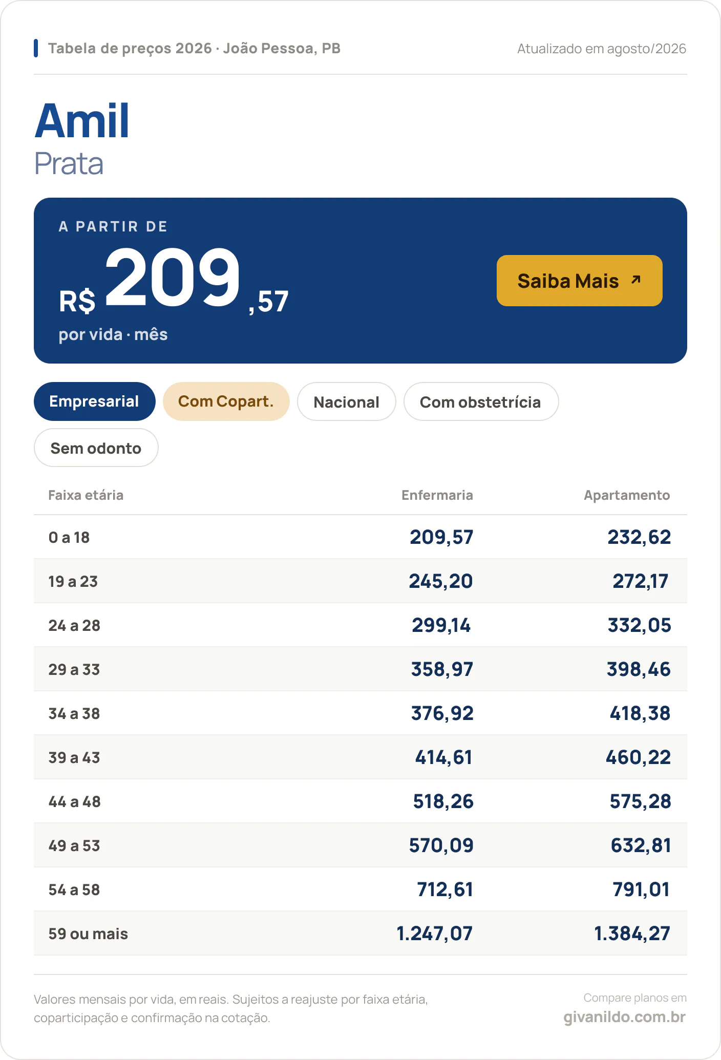 Tabela de preços 2026 Amil Prata em João Pessoa, PB — a partir de R$ 209,57 por vida/mês, até R$ 1.384,27 na faixa 59 ou mais