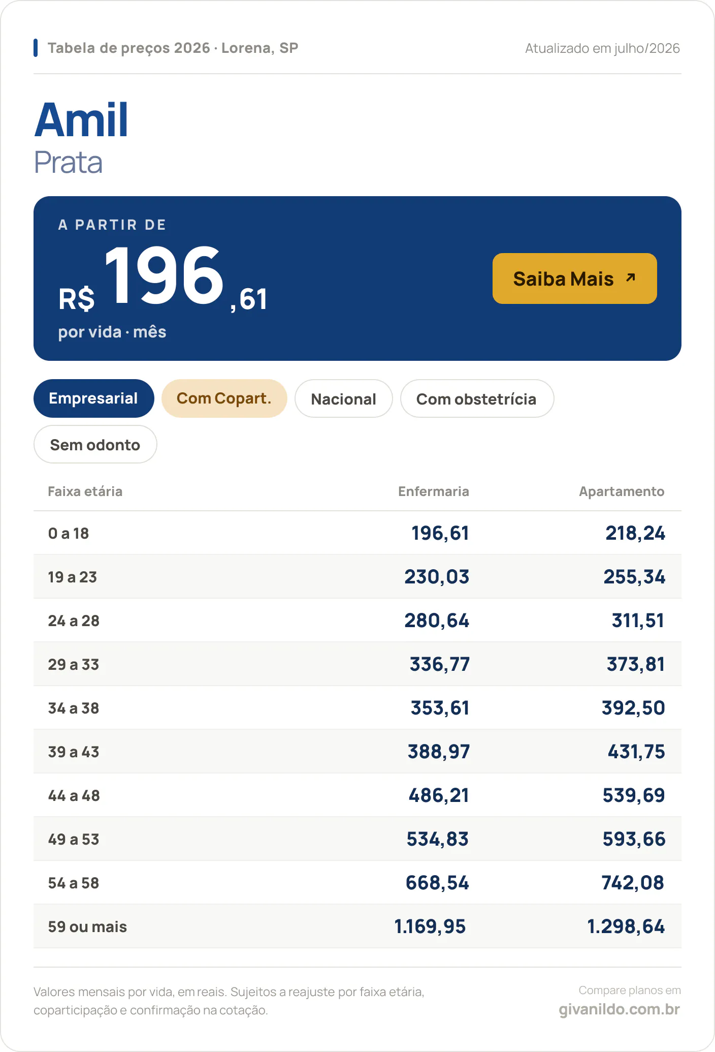 Tabela de preços 2026 Amil Prata em Lorena, SP — a partir de R$ 196,61 por vida/mês, até R$ 1.298,64 na faixa 59 ou mais