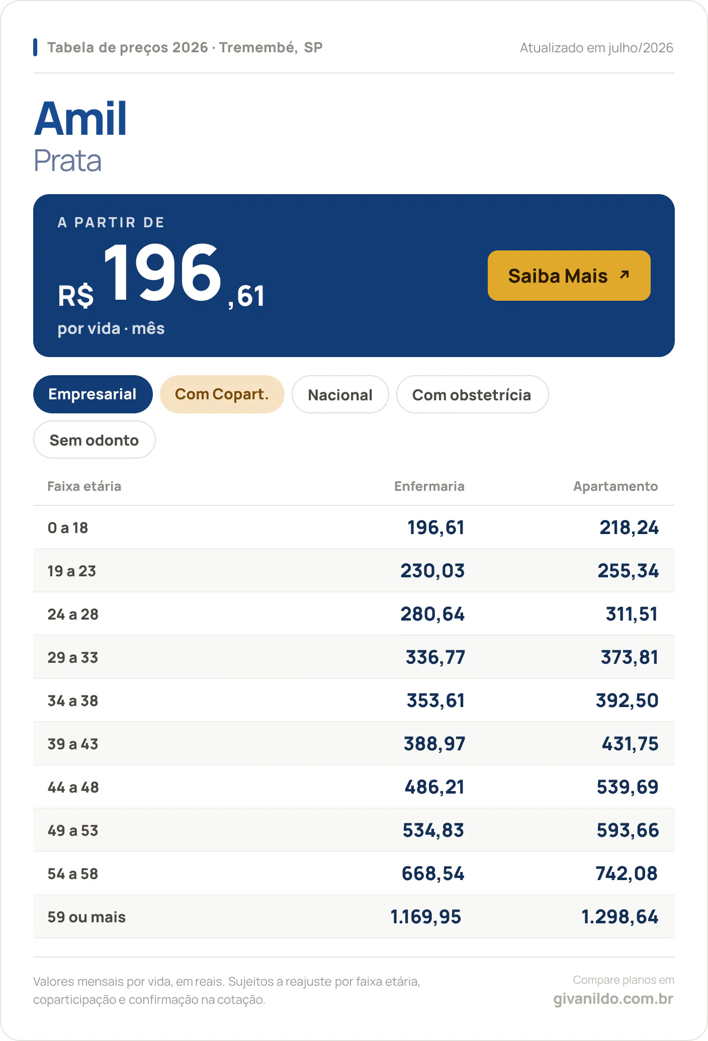 Tabela de preços 2026 Amil Prata em Tremembé, SP — a partir de R$ 196,61 por vida/mês, até R$ 1.298,64 na faixa 59 ou mais