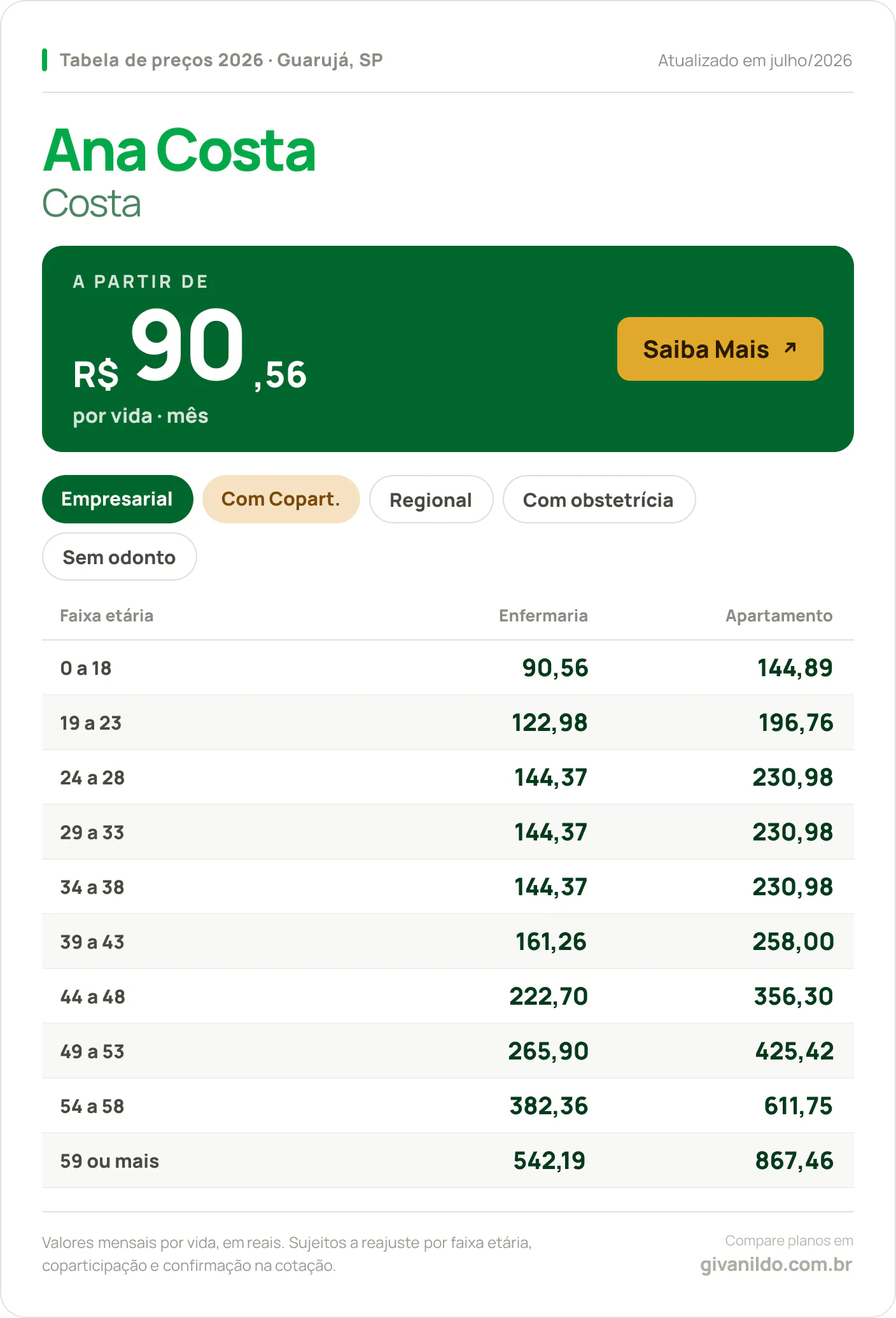Tabela de preços 2026 Ana Costa Ana Costa em Guarujá, SP — a partir de R$ 90,56 por vida/mês, até R$ 867,46 na faixa 59 ou mais