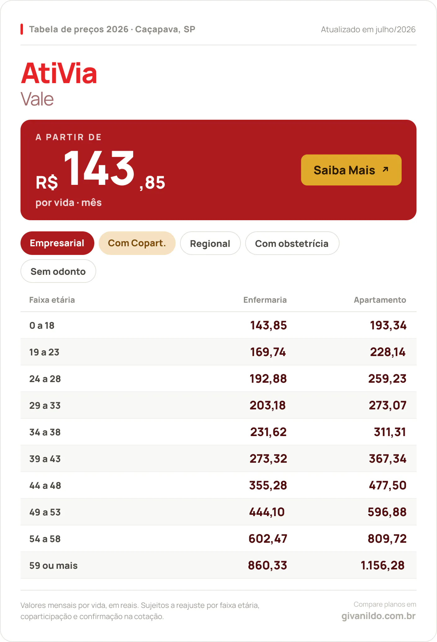 Tabela de preços 2026 AtiVia Ativia Vale em Caçapava, SP — a partir de R$ 143,85 por vida/mês, até R$ 1.156,28 na faixa 59 ou mais