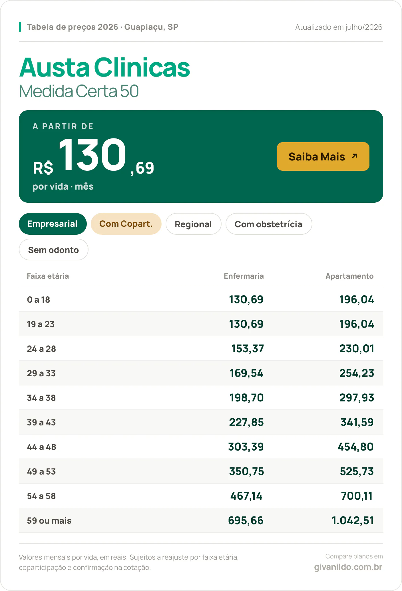 Tabela de preços 2026 Austa Clinicas Medida Certa 50 em Guapiaçu, SP — a partir de R$ 130,69 por vida/mês, até R$ 1.042,51 na faixa 59 ou mais