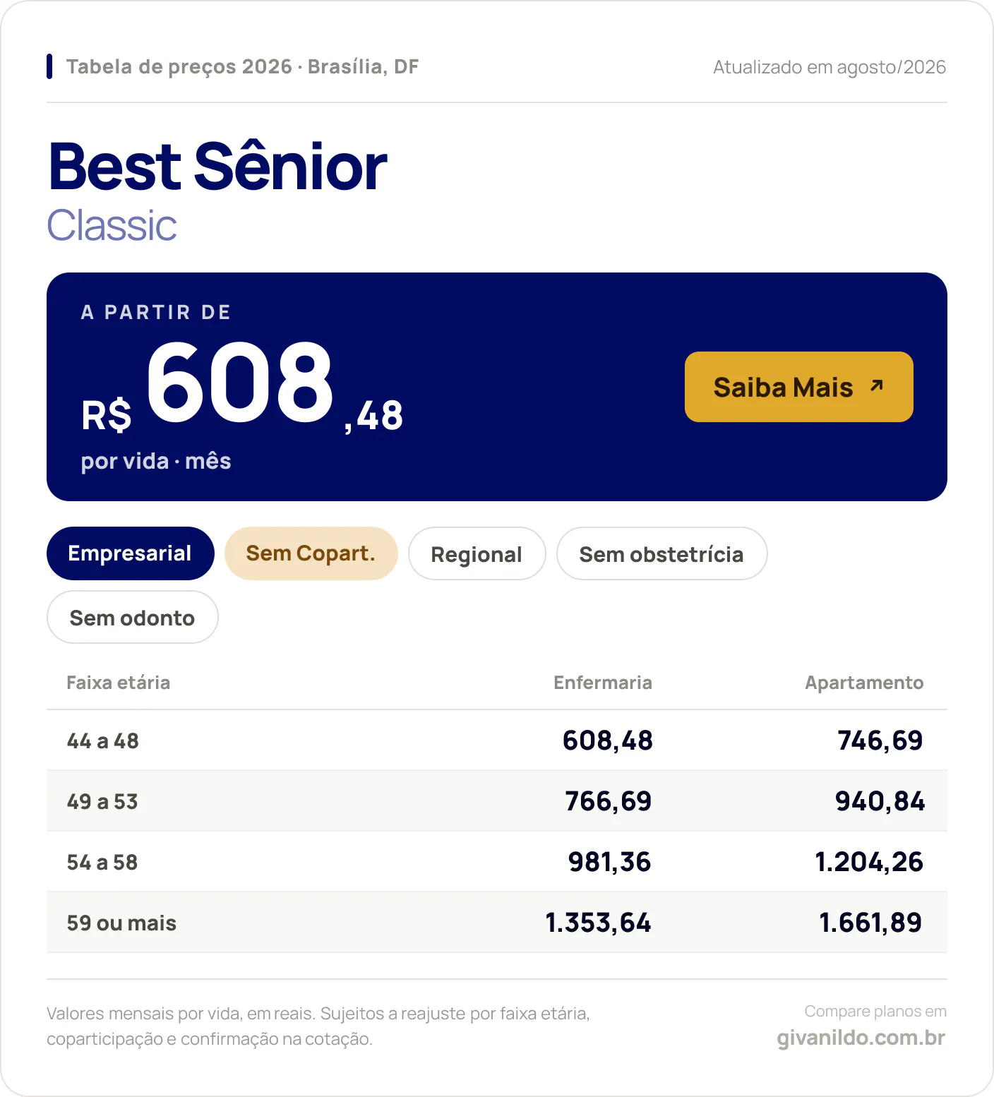 Tabela de preços 2026 Best Sênior Classic em Brasília, DF — a partir de R$ 608,48 por vida/mês, até R$ 1.661,89 na faixa 59 ou mais