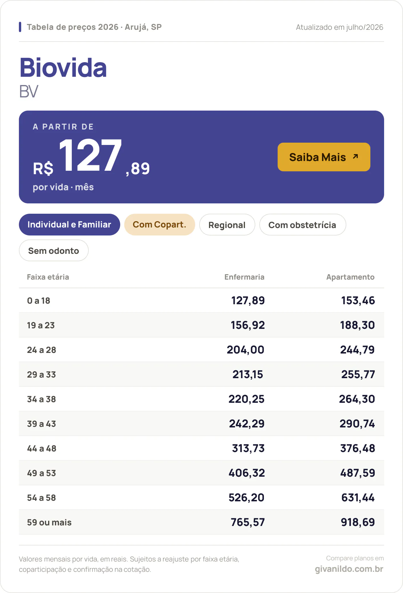 Tabela de preços 2026 Biovida BV em Arujá, SP — a partir de R$ 127,89 por vida/mês, até R$ 918,69 na faixa 59 ou mais