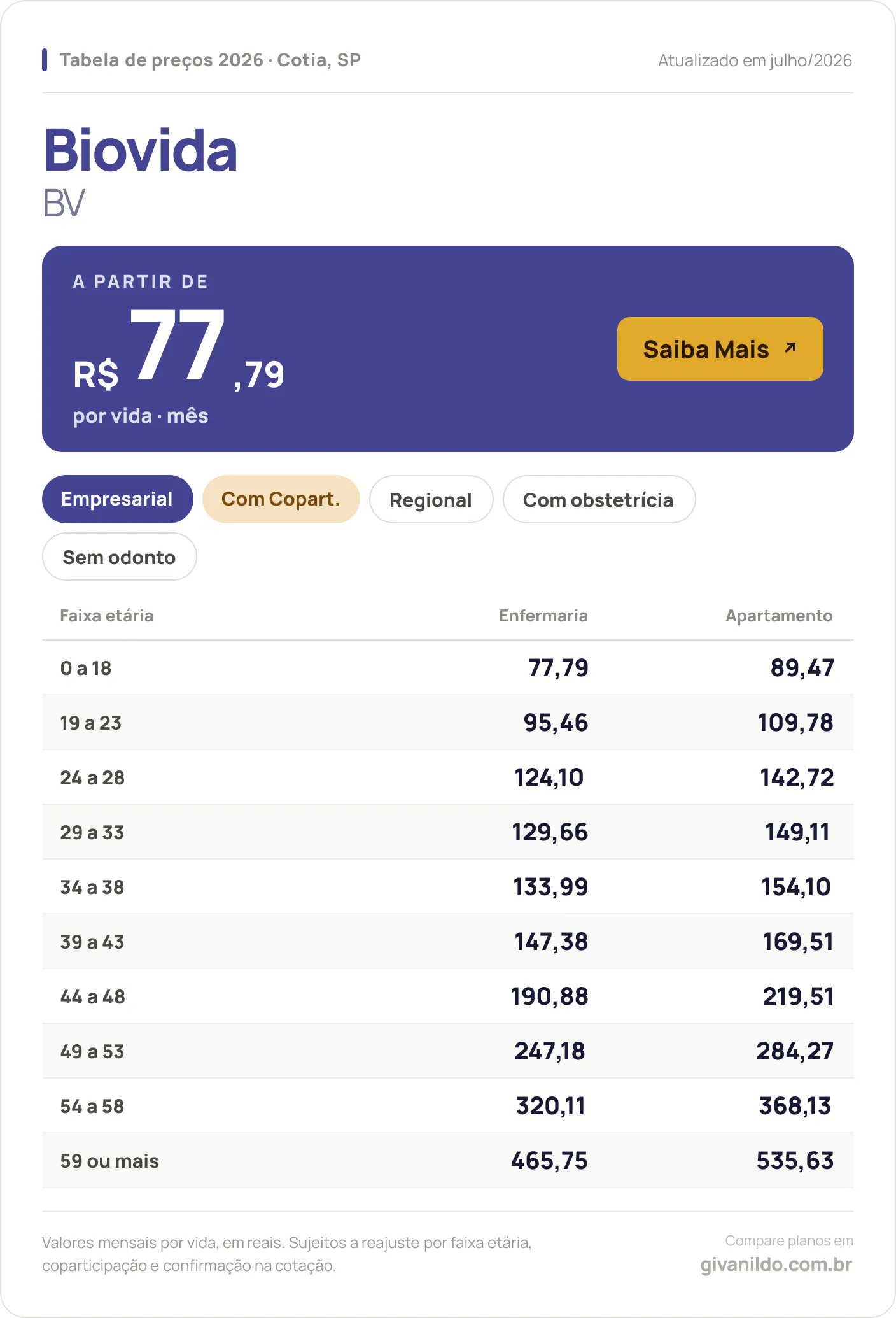 Tabela de preços 2026 Biovida BV em Cotia, SP — a partir de R$ 77,79 por vida/mês, até R$ 535,63 na faixa 59 ou mais