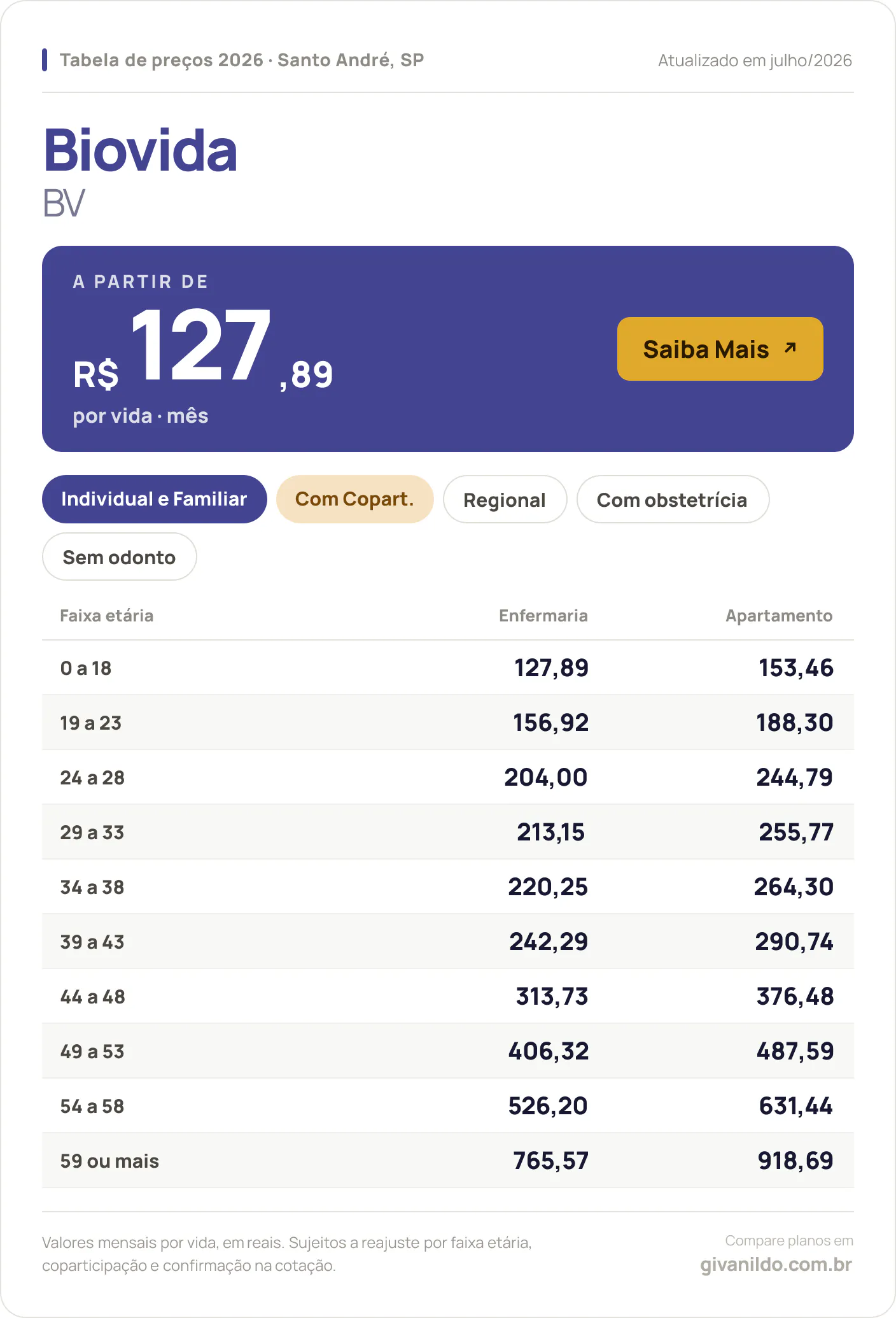 Tabela de preços 2026 Biovida BV em Santo André, SP — a partir de R$ 127,89 por vida/mês, até R$ 918,69 na faixa 59 ou mais