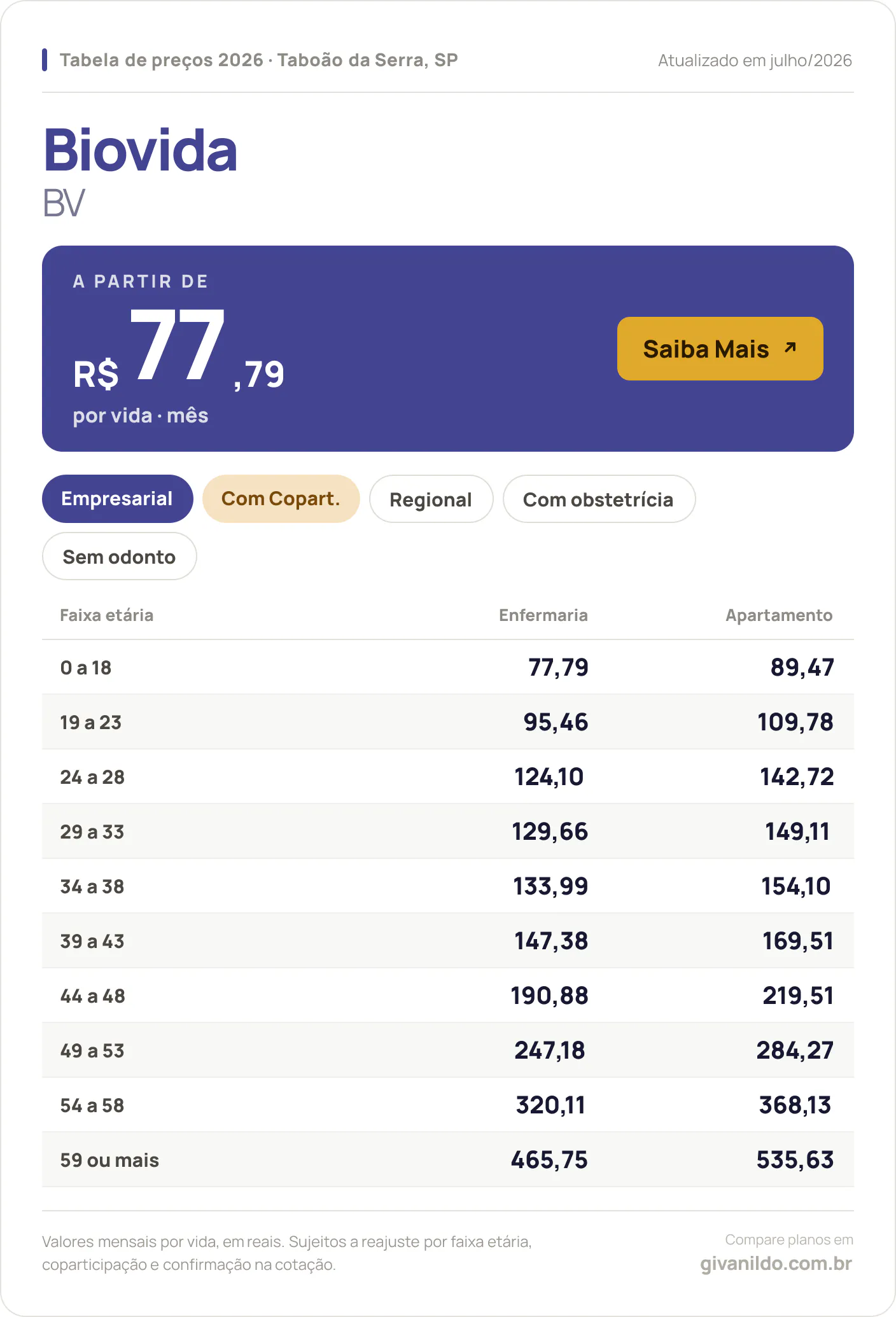 Tabela de preços 2026 Biovida BV em Taboão da Serra, SP — a partir de R$ 77,79 por vida/mês, até R$ 535,63 na faixa 59 ou mais