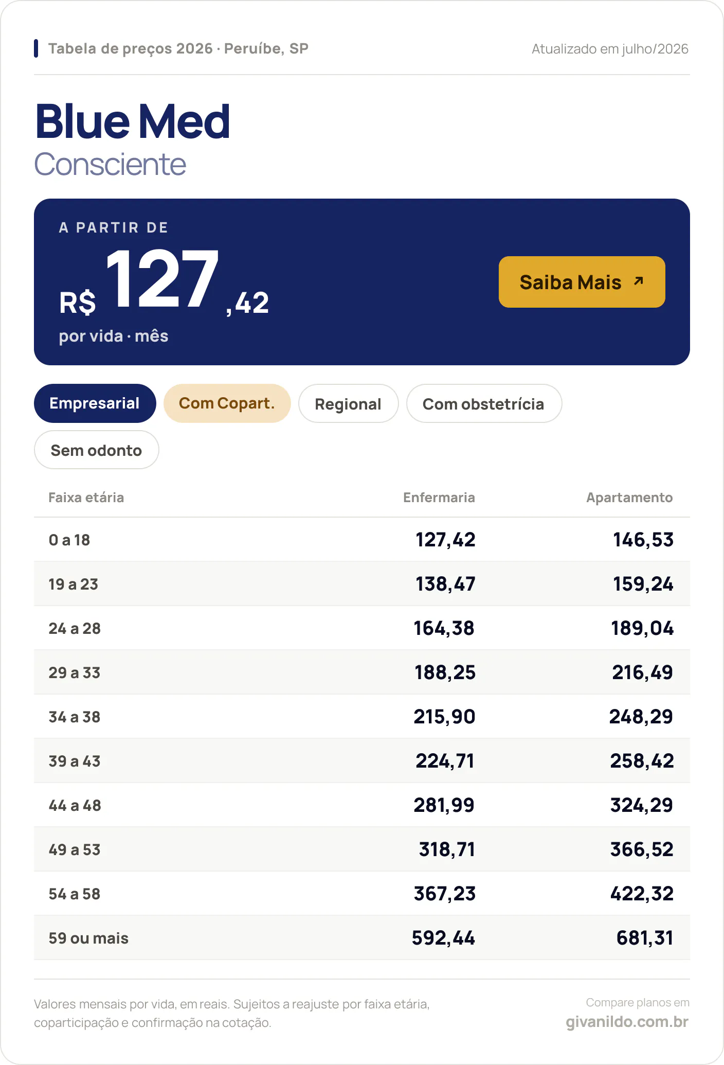 Tabela de preços 2026 Blue Med Blue Med Consciente em Peruíbe, SP — a partir de R$ 127,42 por vida/mês, até R$ 681,31 na faixa 59 ou mais
