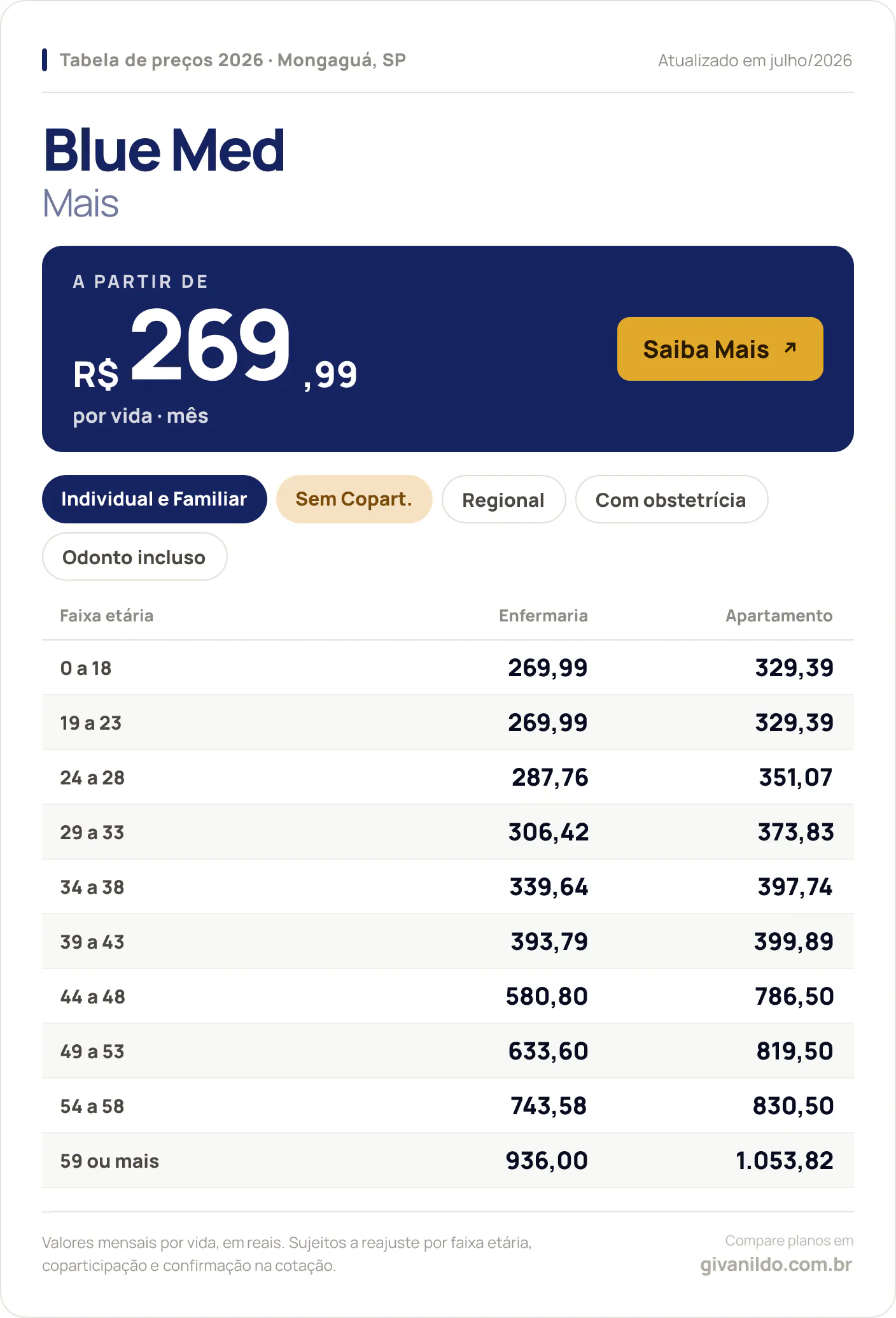 Tabela de preços 2026 Blue Med Blue Med Mais em Mongaguá, SP — a partir de R$ 269,99 por vida/mês, até R$ 1.053,82 na faixa 59 ou mais