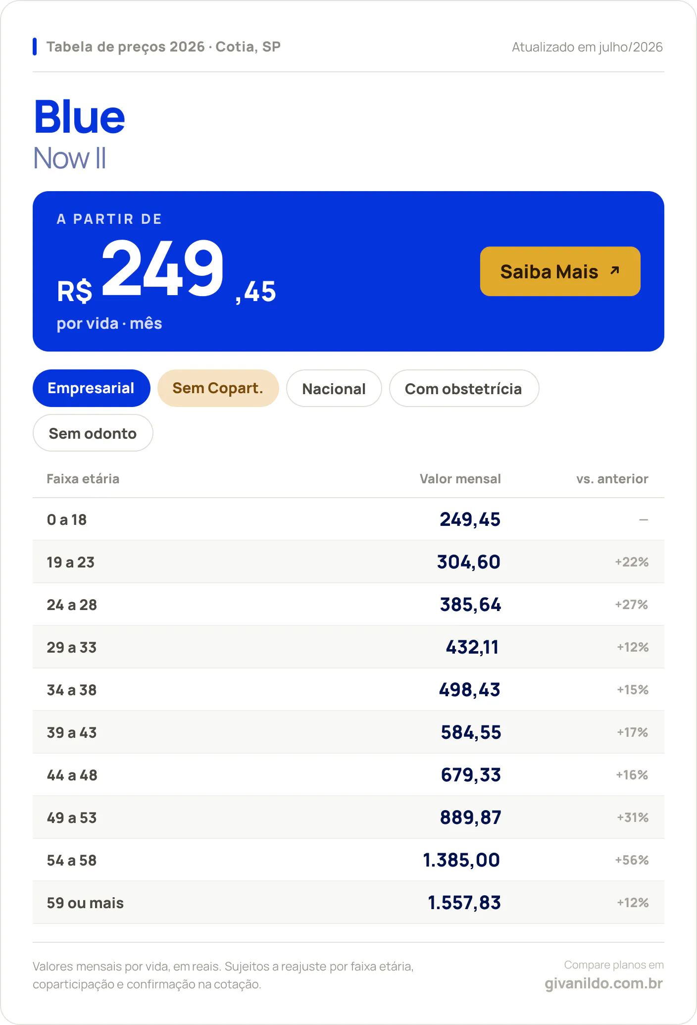 Tabela de preços 2026 Blue Now II em Cotia, SP — a partir de R$ 249,45 por vida/mês, até R$ 1.557,83 na faixa 59 ou mais