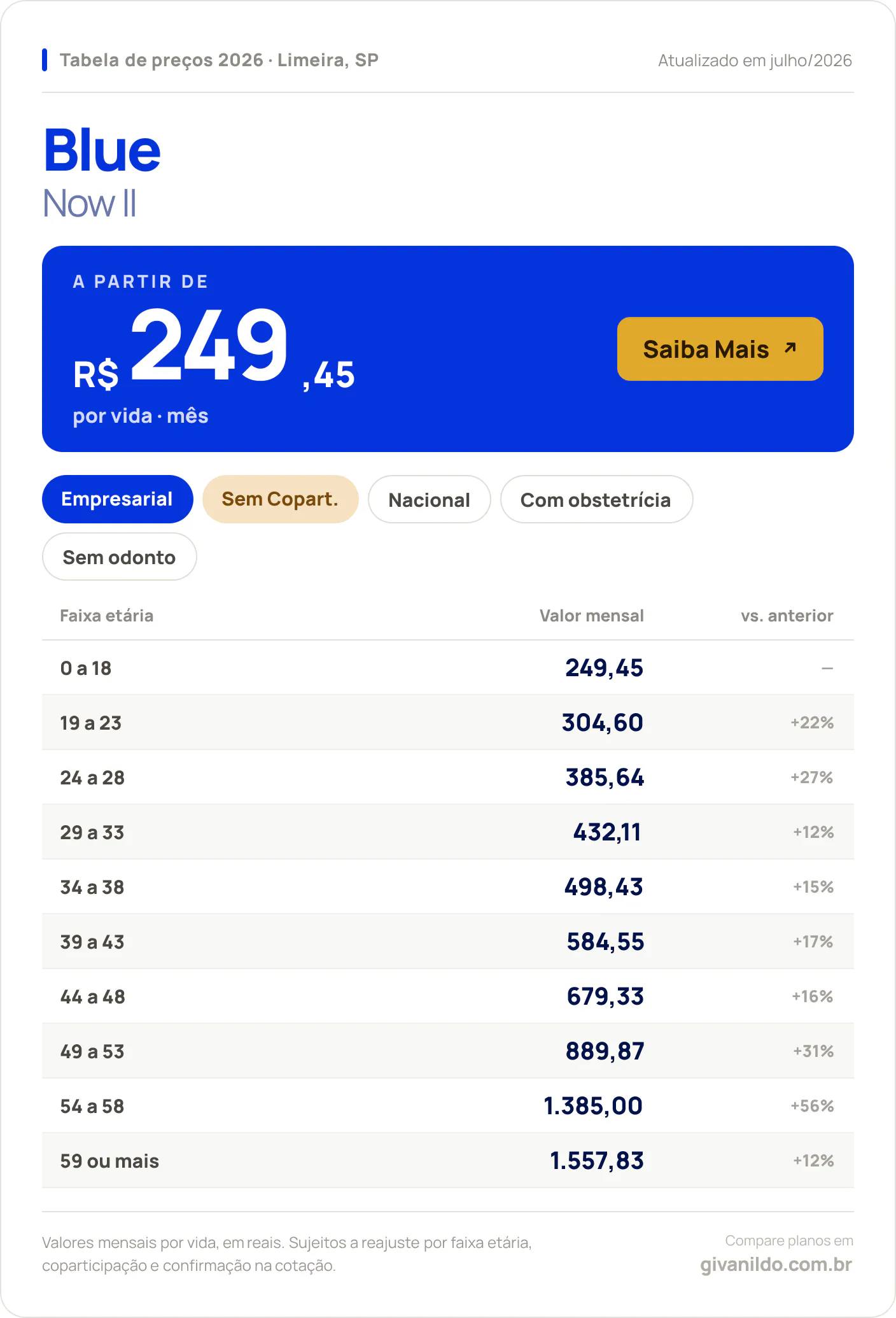 Tabela de preços 2026 Blue Now II em Limeira, SP — a partir de R$ 249,45 por vida/mês, até R$ 1.557,83 na faixa 59 ou mais