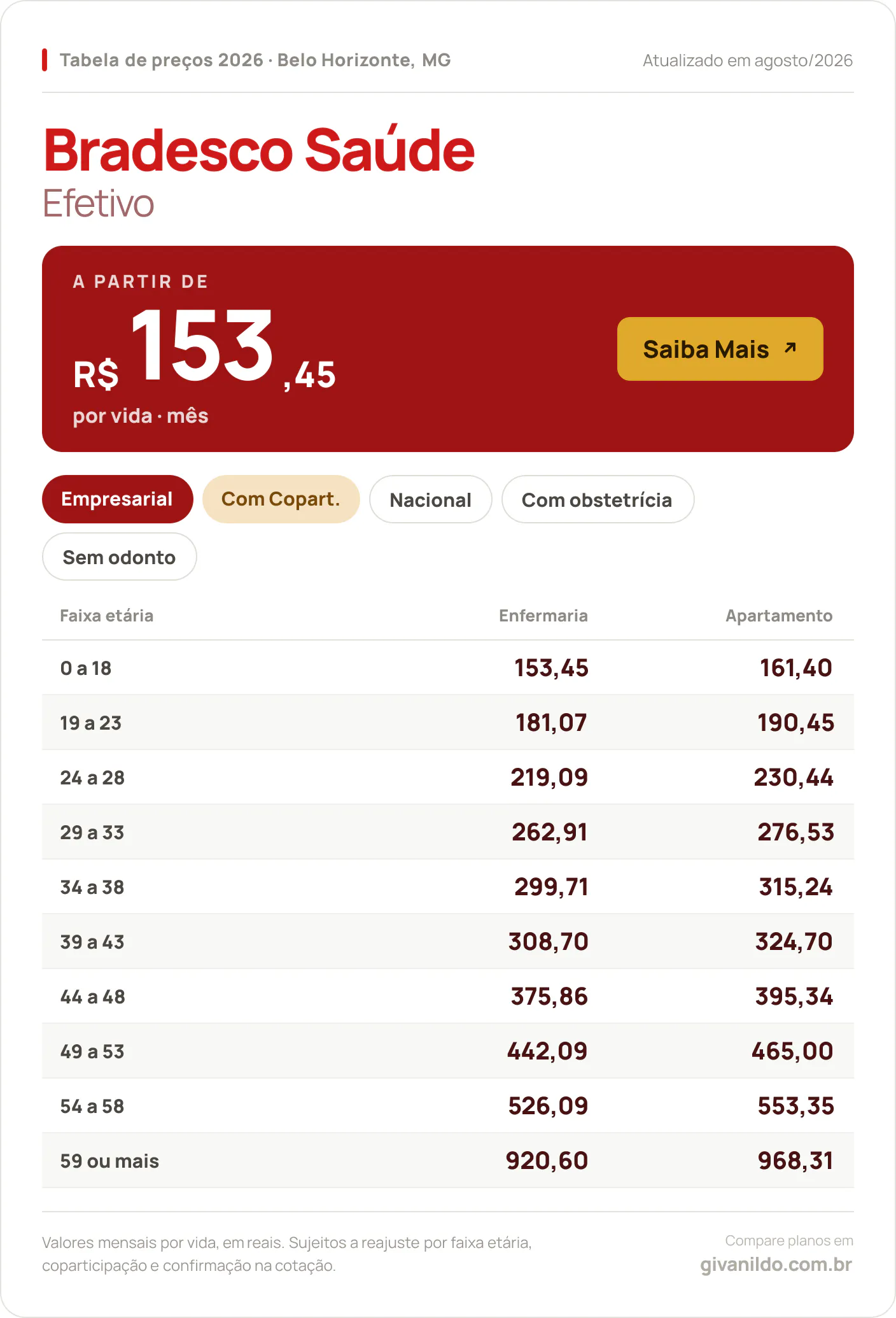 Tabela de preços 2026 Bradesco Saúde Efetivo em Belo Horizonte, MG — a partir de R$ 153,45 por vida/mês, até R$ 968,31 na faixa 59 ou mais