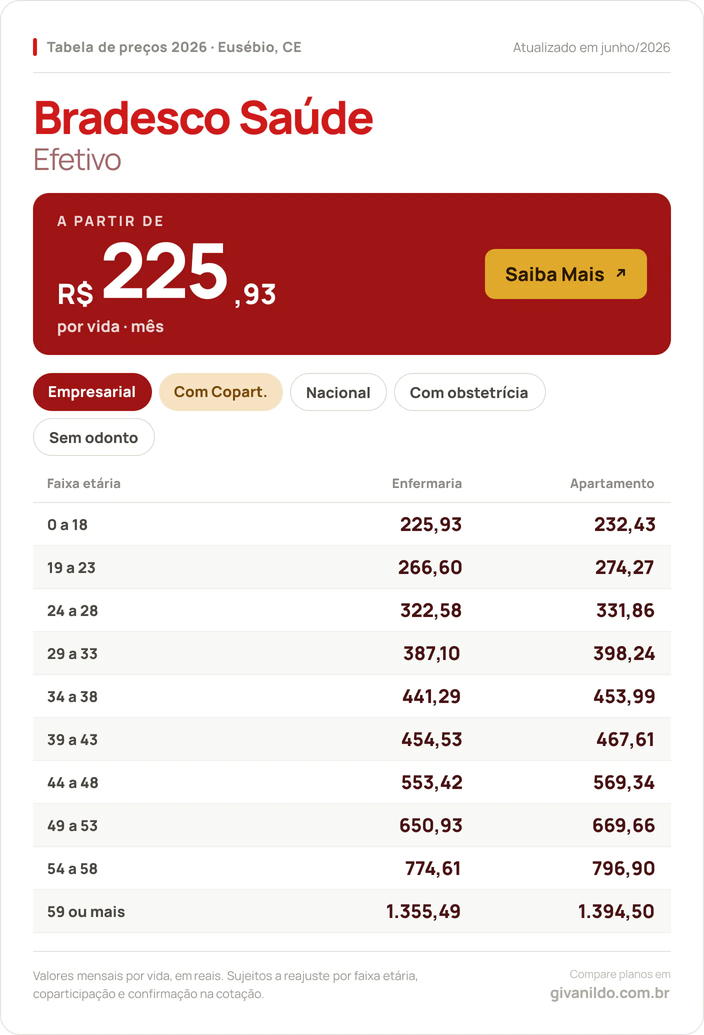 Tabela de preços 2026 Bradesco Saúde Efetivo em Eusébio, CE — a partir de R$ 225,93 por vida/mês, até R$ 1.394,50 na faixa 59 ou mais
