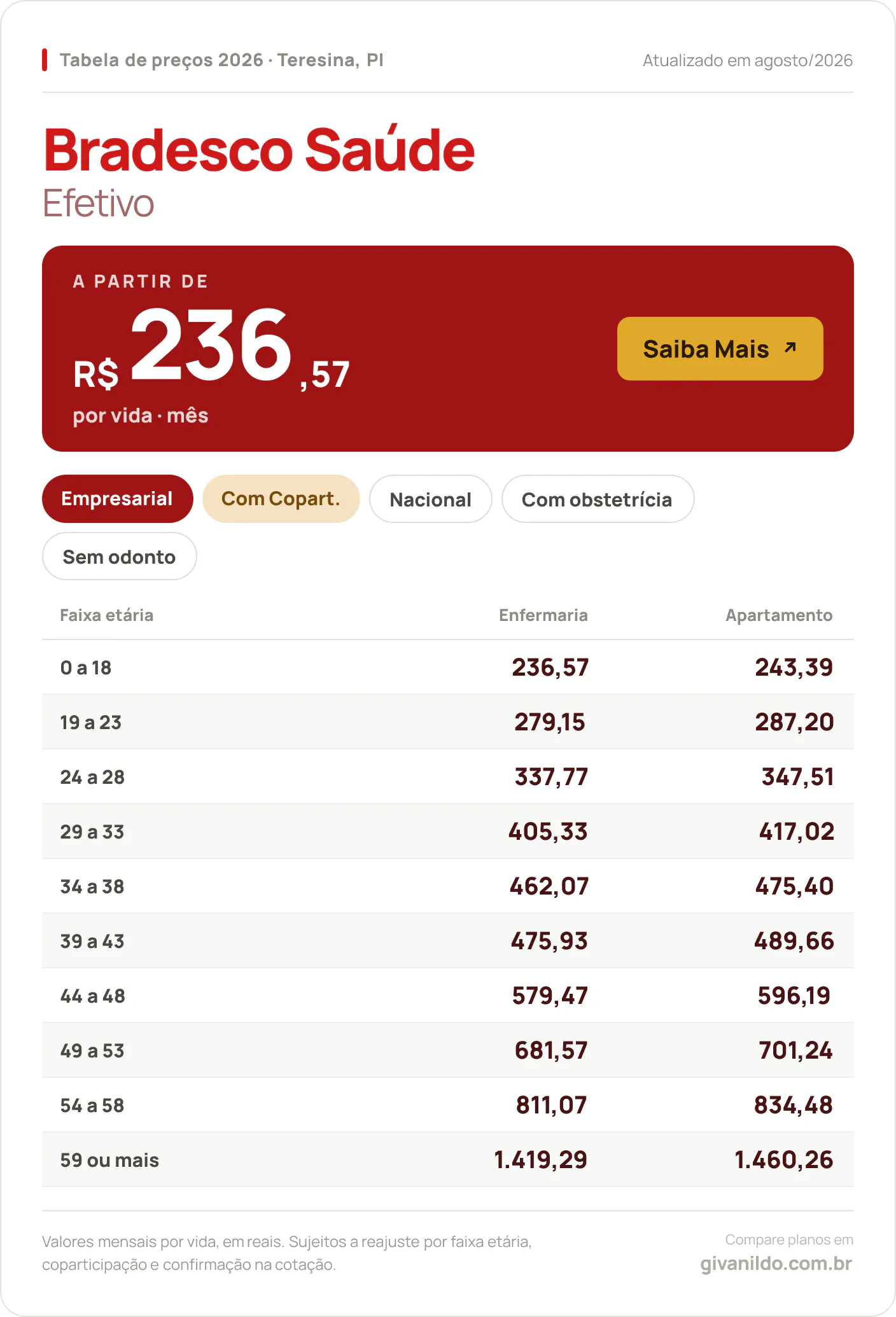 Tabela de preços 2026 Bradesco Saúde Efetivo em Teresina, PI — a partir de R$ 236,57 por vida/mês, até R$ 1.460,26 na faixa 59 ou mais