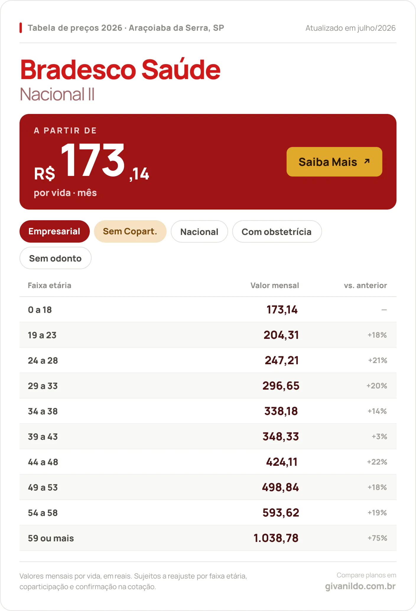 Tabela de preços 2026 Bradesco Saúde Nacional II em Araçoiaba da Serra, SP — a partir de R$ 173,14 por vida/mês, até R$ 1.038,78 na faixa 59 ou mais