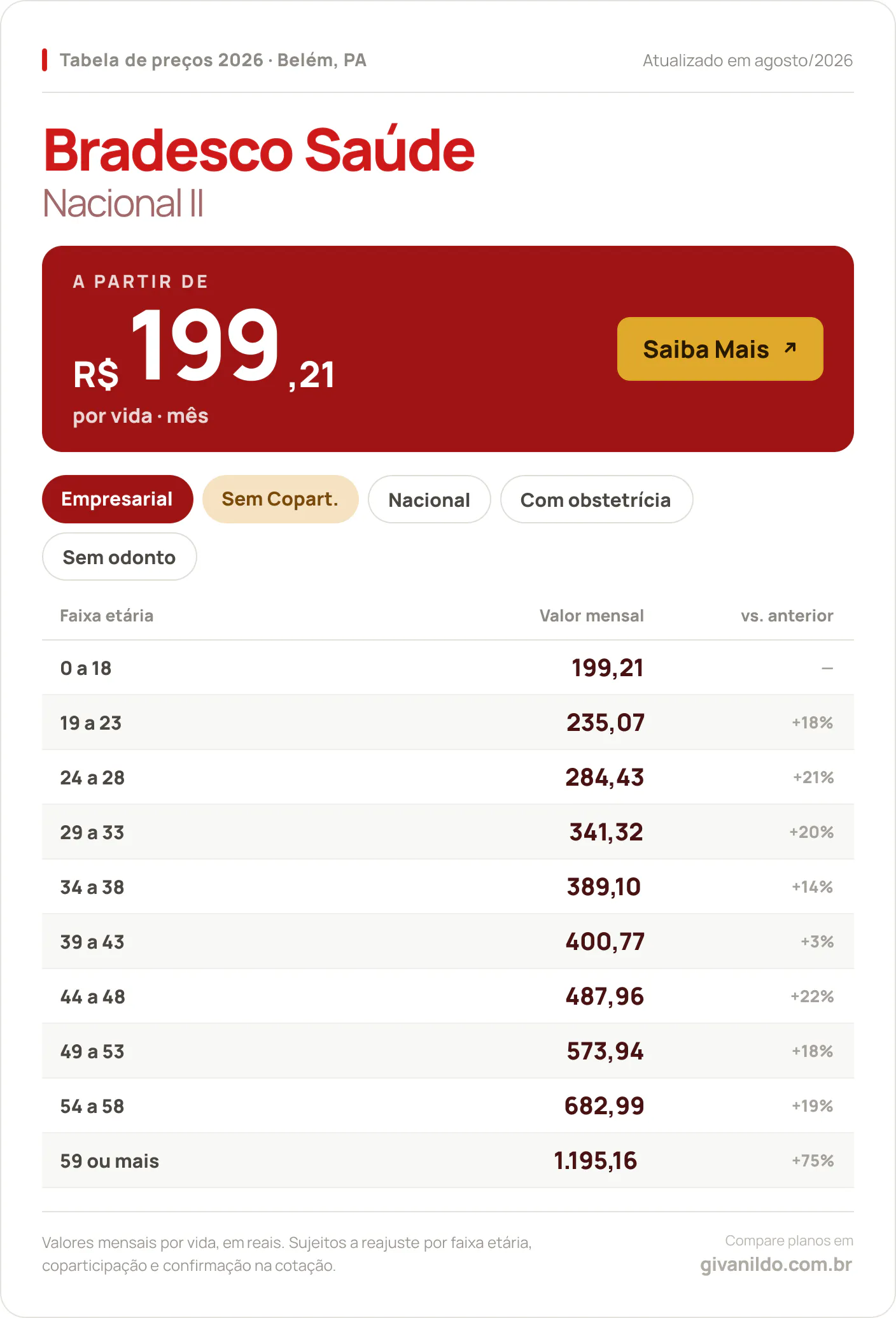 Tabela de preços 2026 Bradesco Saúde Nacional II em Belém, PA — a partir de R$ 199,21 por vida/mês, até R$ 1.195,16 na faixa 59 ou mais