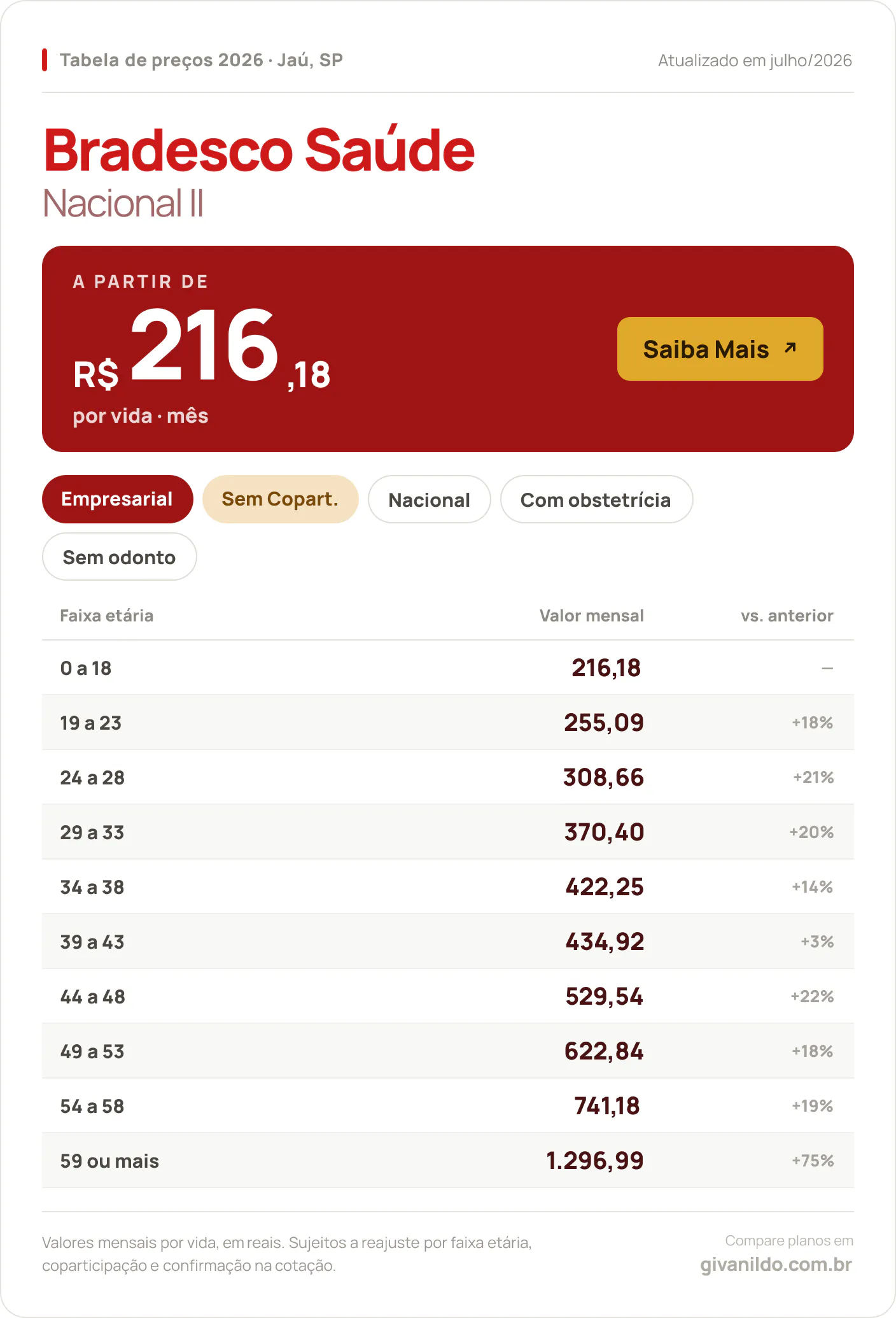 Tabela de preços 2026 Bradesco Saúde Nacional II em Jaú, SP — a partir de R$ 216,18 por vida/mês, até R$ 1.296,99 na faixa 59 ou mais