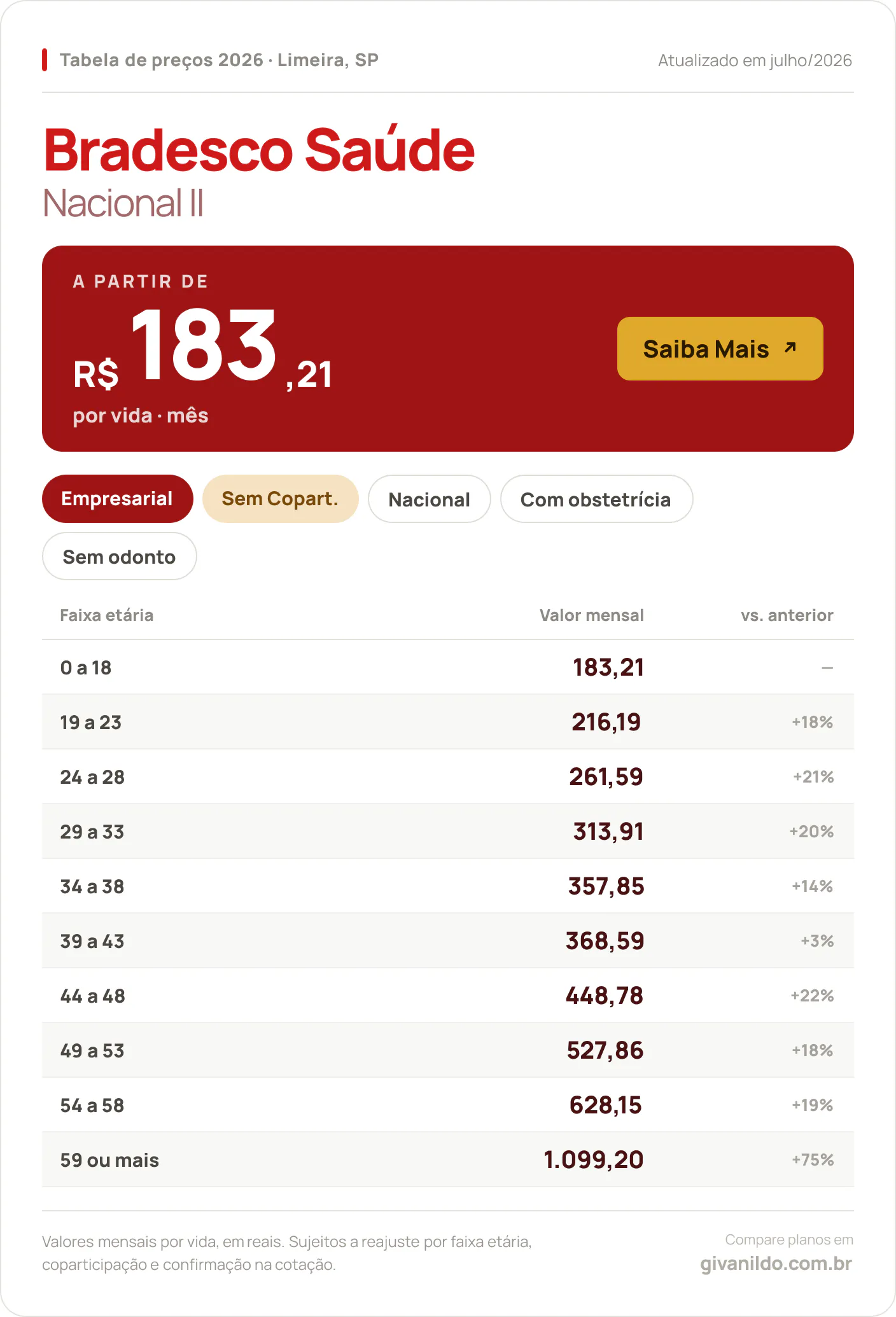 Tabela de preços 2026 Bradesco Saúde Nacional II em Limeira, SP — a partir de R$ 183,21 por vida/mês, até R$ 1.099,20 na faixa 59 ou mais