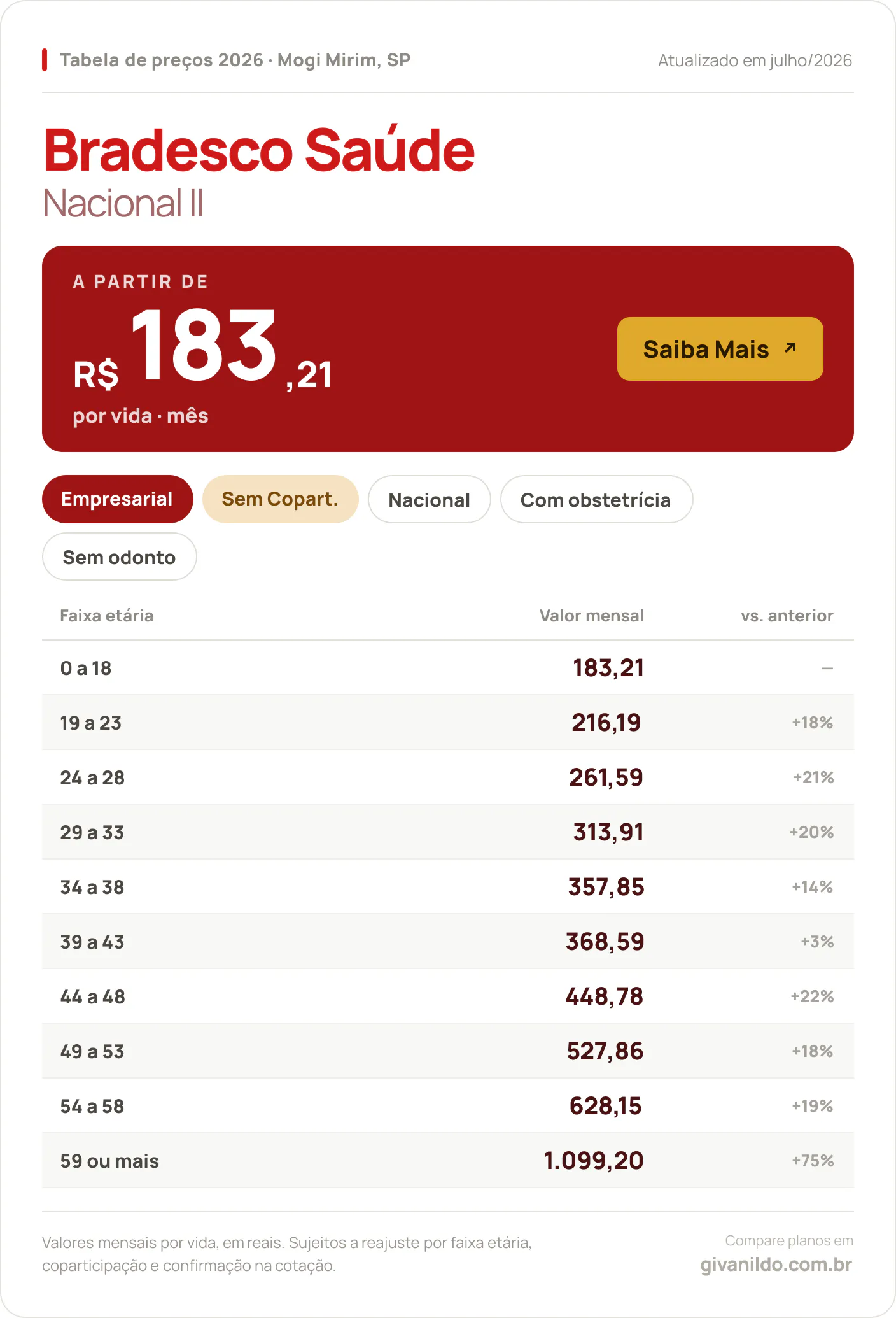 Tabela de preços 2026 Bradesco Saúde Nacional II em Mogi Mirim, SP — a partir de R$ 183,21 por vida/mês, até R$ 1.099,20 na faixa 59 ou mais