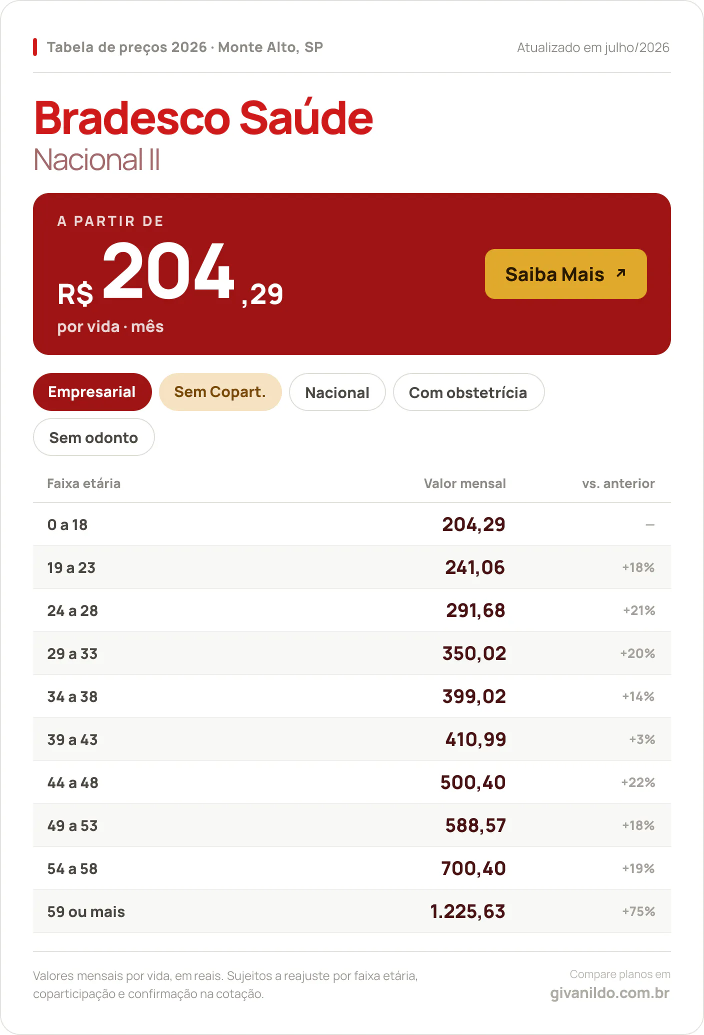 Tabela de preços 2026 Bradesco Saúde Nacional II em Monte Alto, SP — a partir de R$ 204,29 por vida/mês, até R$ 1.225,63 na faixa 59 ou mais