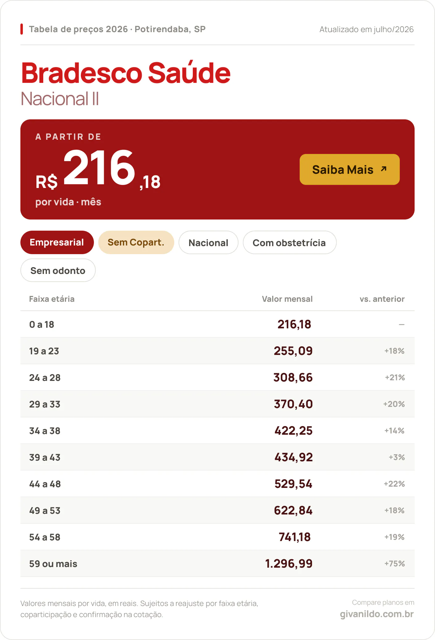 Tabela de preços 2026 Bradesco Saúde Nacional II em Potirendaba, SP — a partir de R$ 216,18 por vida/mês, até R$ 1.296,99 na faixa 59 ou mais