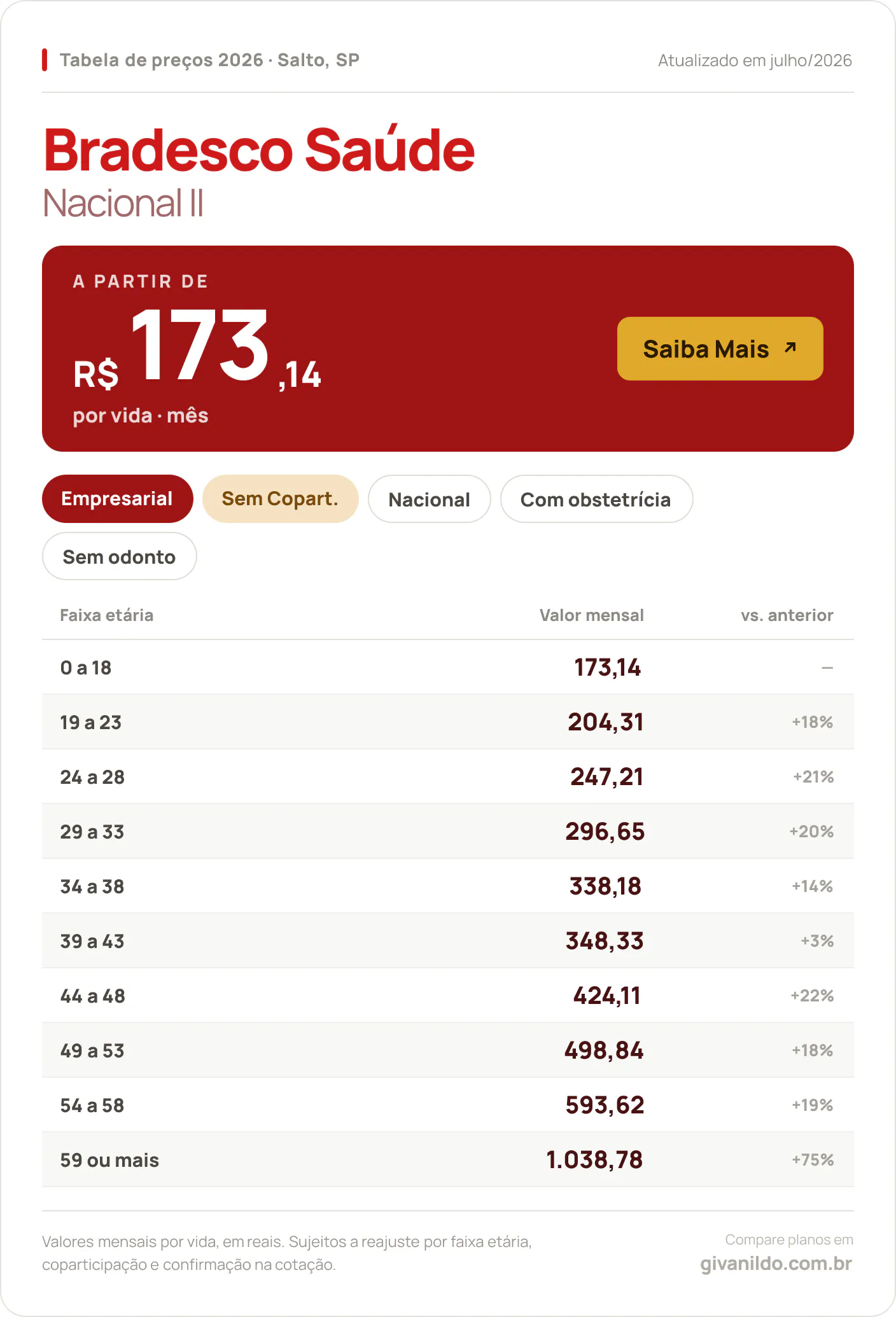 Tabela de preços 2026 Bradesco Saúde Nacional II em Salto, SP — a partir de R$ 173,14 por vida/mês, até R$ 1.038,78 na faixa 59 ou mais