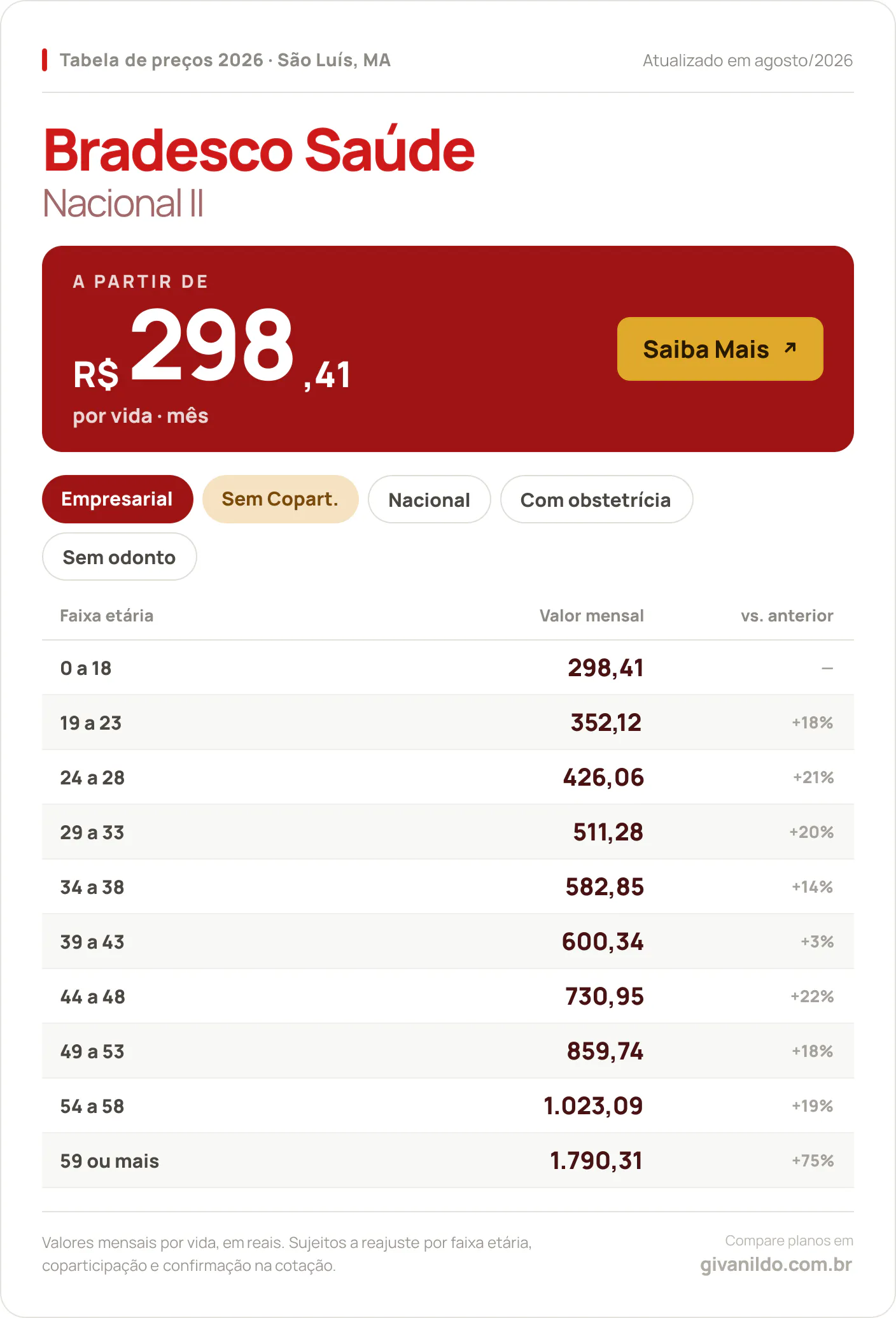 Tabela de preços 2026 Bradesco Saúde Nacional II em São Luís, MA — a partir de R$ 298,41 por vida/mês, até R$ 1.790,31 na faixa 59 ou mais