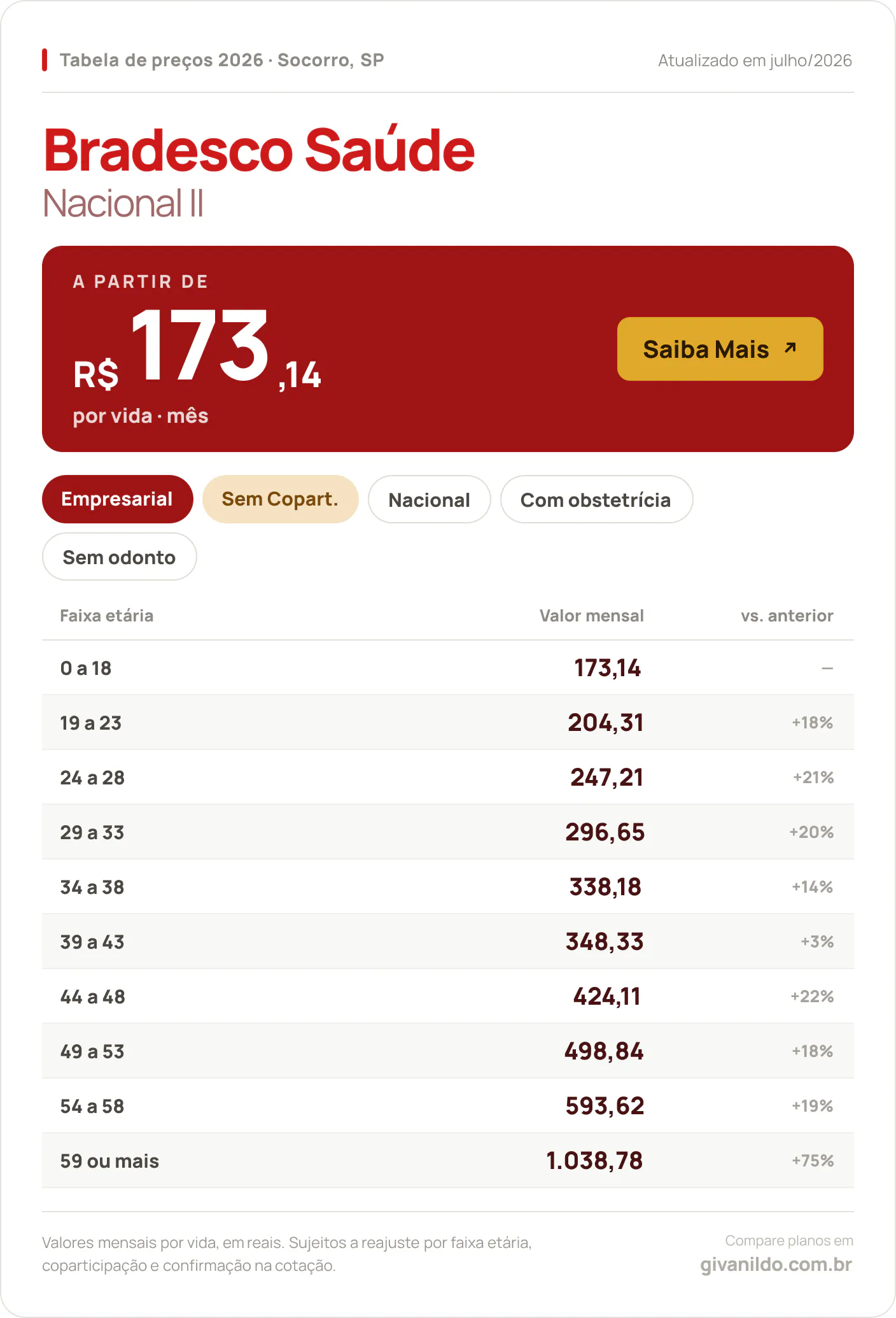 Tabela de preços 2026 Bradesco Saúde Nacional II em Socorro, SP — a partir de R$ 173,14 por vida/mês, até R$ 1.038,78 na faixa 59 ou mais